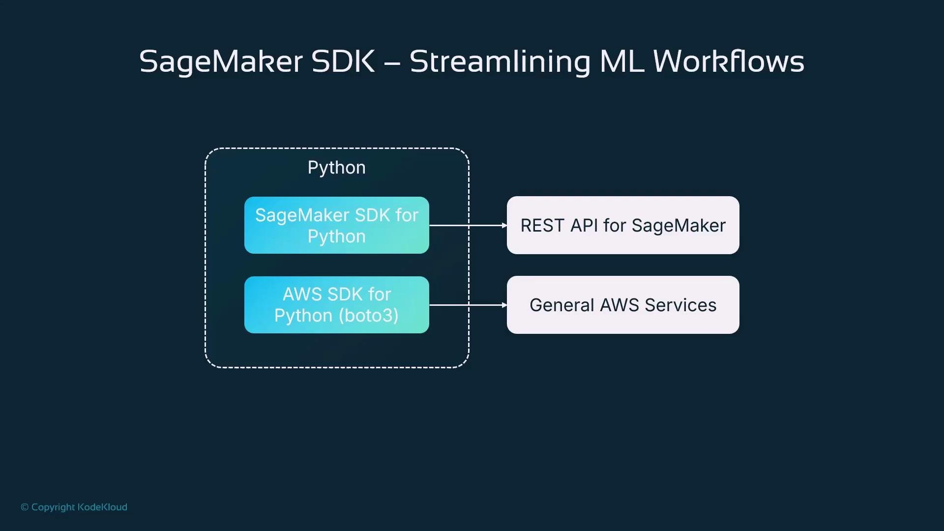 The SageMaker SDK for Python Why not boto3 - KodeKloud