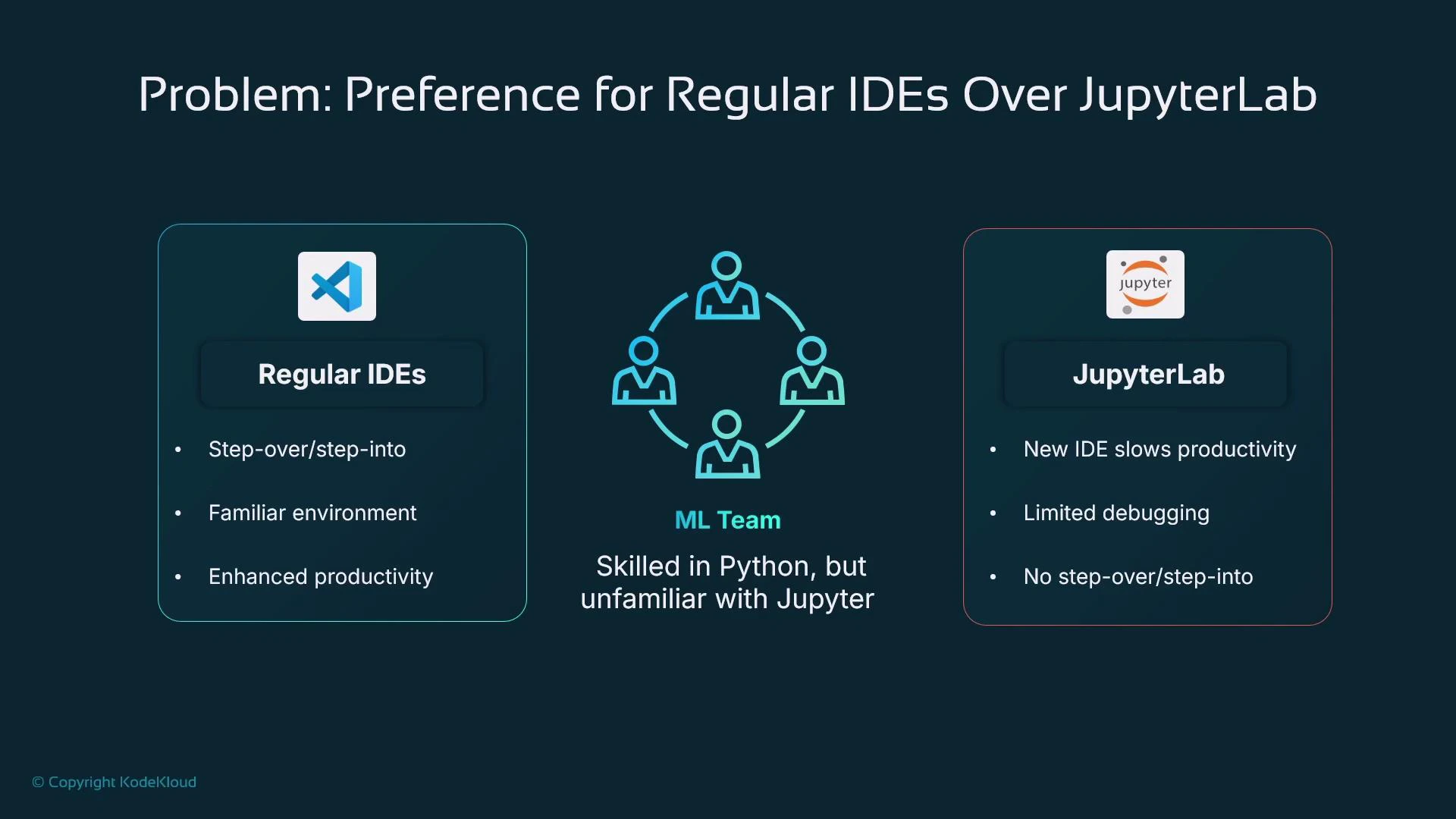 A slide titled "Preference for Regular IDEs Over JupyterLab" comparing Regular IDEs (left: step-over/step-into, familiar environment, enhanced productivity) with JupyterLab (right: slows productivity, limited debugging, no step-over/step-into). The ML team is shown in the center with the note "Skilled in Python, but unfamiliar with Jupyter."
