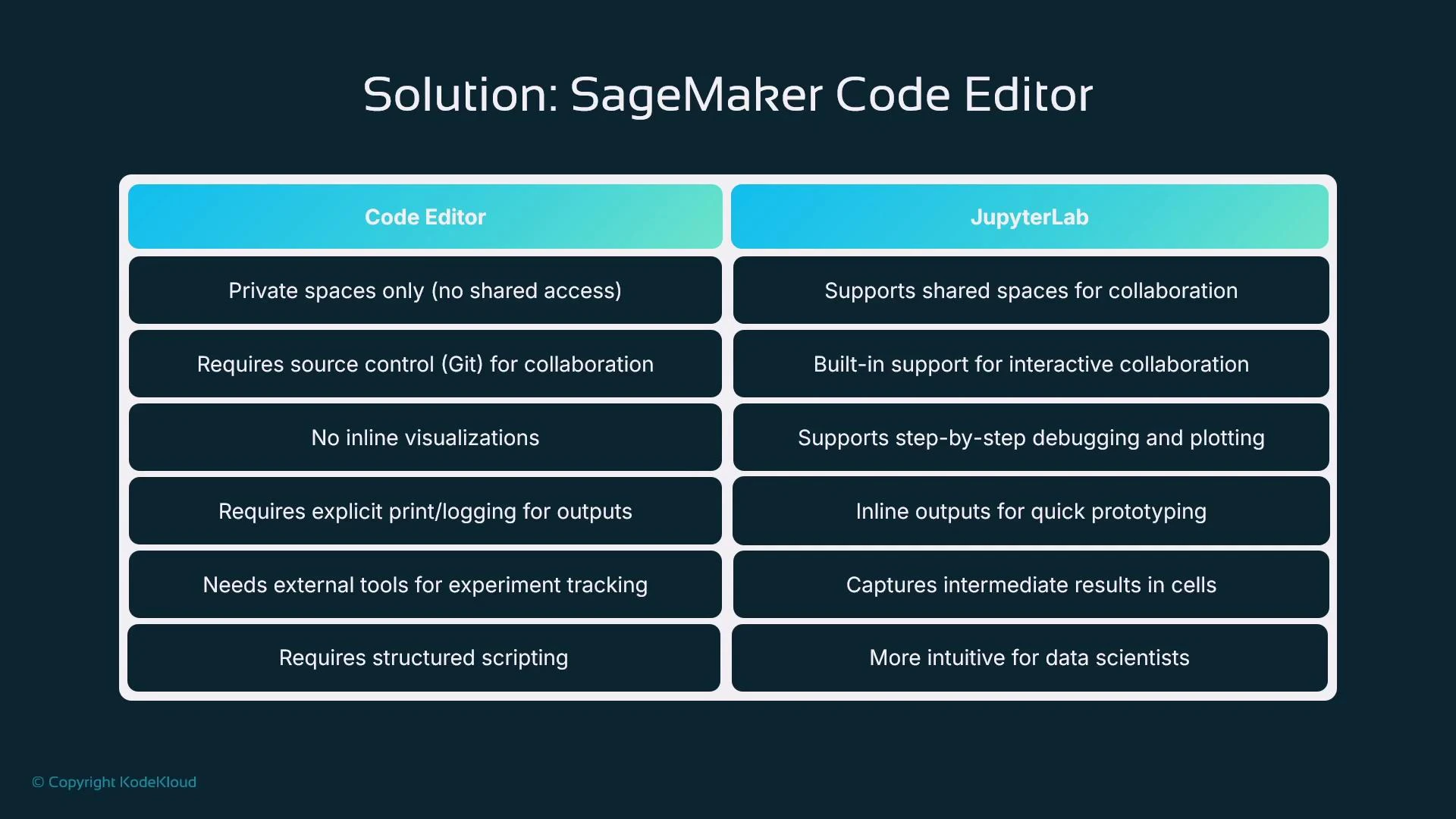 A slide titled "Solution: SageMaker Code Editor" showing a two-column comparison table that contrasts Code Editor (private spaces, requires Git, no inline visualizations, etc.) with JupyterLab (shared collaboration, inline outputs, debugging and plotting).