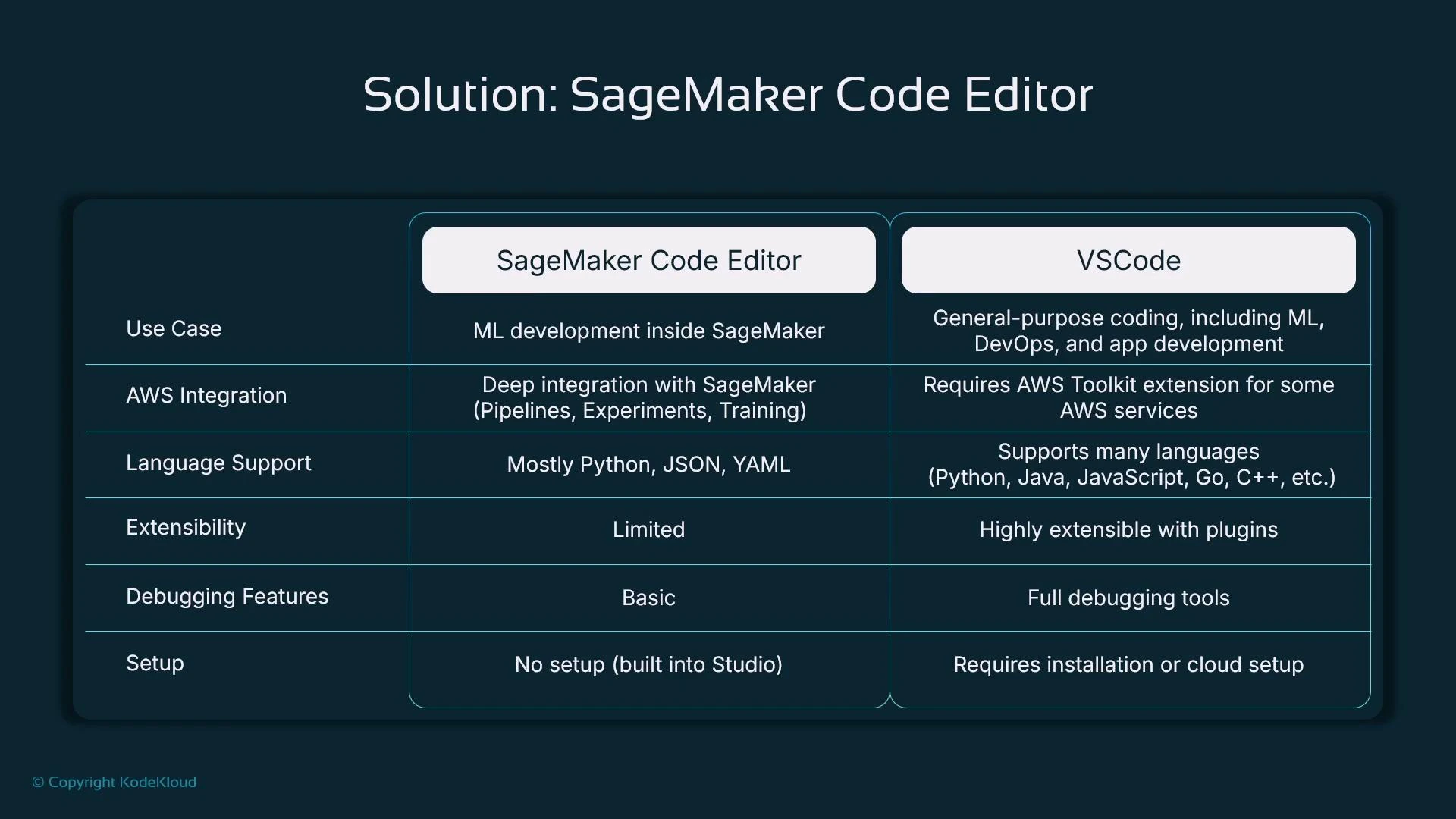 A slide titled "Solution: SageMaker Code Editor" showing a comparison table between SageMaker Code Editor and VSCode. It lists categories like use case, AWS integration, language support, extensibility, debugging, and setup, noting SageMaker is ML-focused with deep AWS integration and limited extensibility while VSCode is general-purpose, highly extensible, and has full debugging tools.