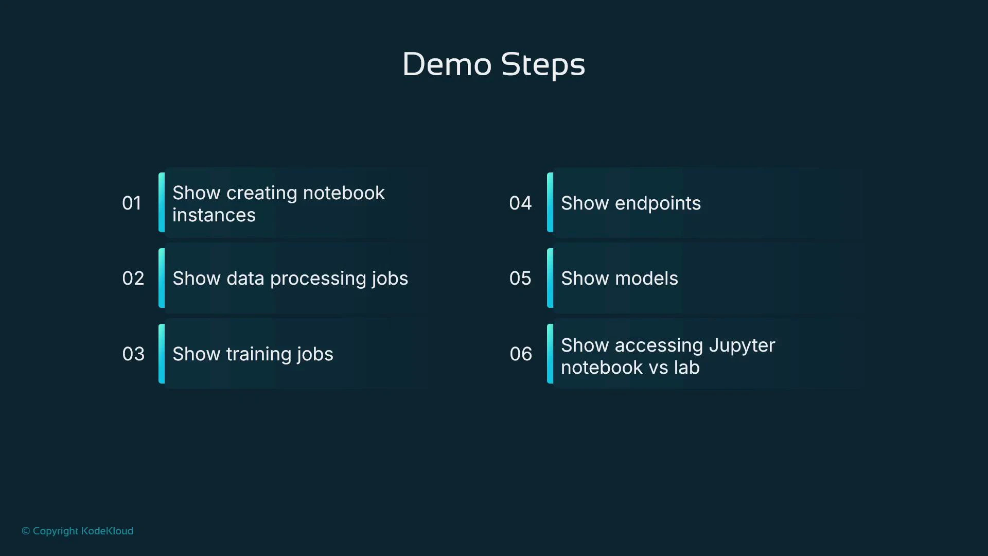 A slide titled "Demo Steps" listing six numbered demo items in two columns. The items cover creating notebook instances, data processing and training jobs, showing endpoints and models, and accessing Jupyter notebook vs lab.