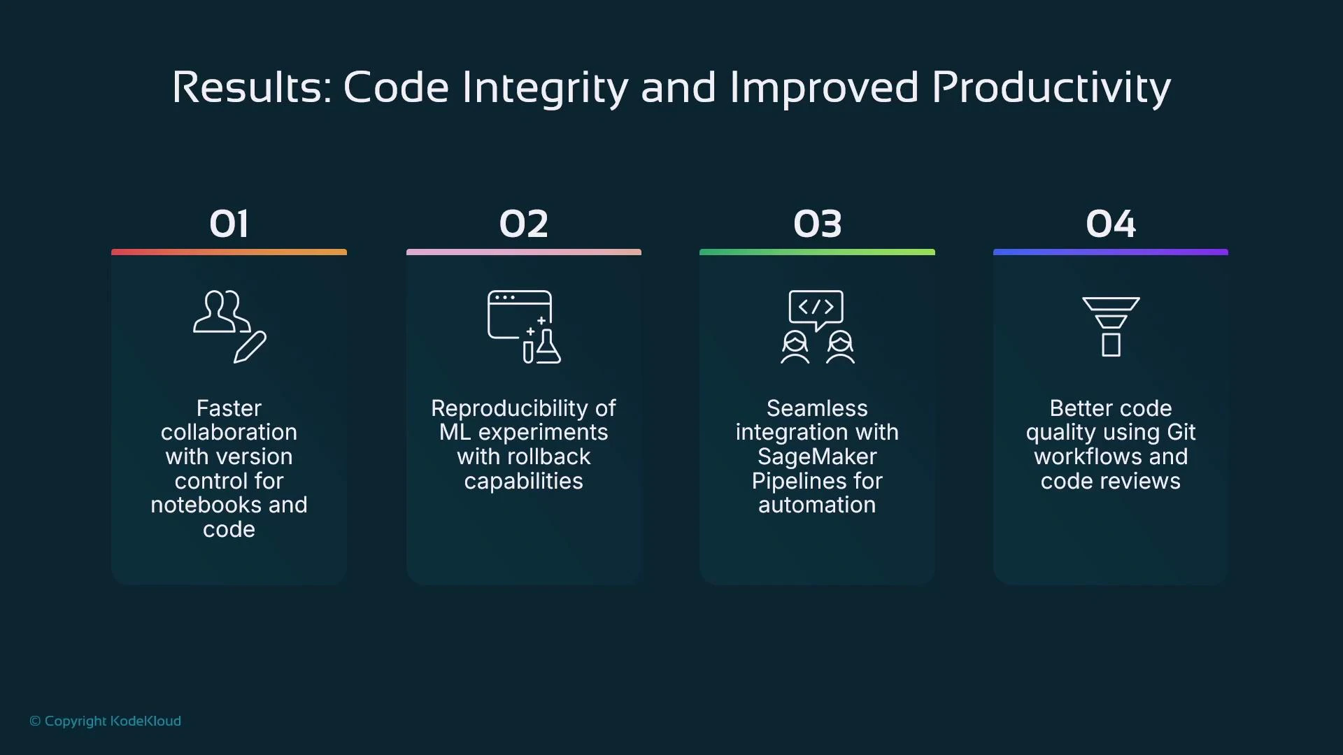 An infographic titled "Results: Code Integrity and Improved Productivity" showing four numbered cards describing benefits: faster collaboration with version control, reproducible ML experiments with rollback, integration with SageMaker Pipelines, and better code quality via Git workflows and reviews. Each benefit is shown as a colored card with a simple line icon.