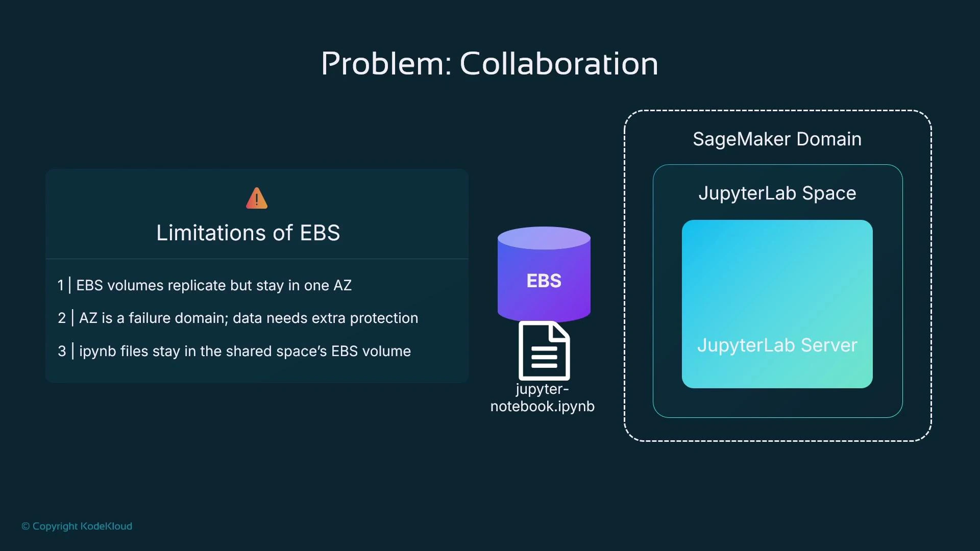 A presentation slide titled "Problem: Collaboration" that lists limitations of EBS (EBS volumes stay in one AZ, AZ is a failure domain, and ipynb files remain on the shared EBS volume). A diagram shows an EBS volume with a jupyter-notebook.ipynb file next to a SageMaker Domain containing a JupyterLab Space and Server.