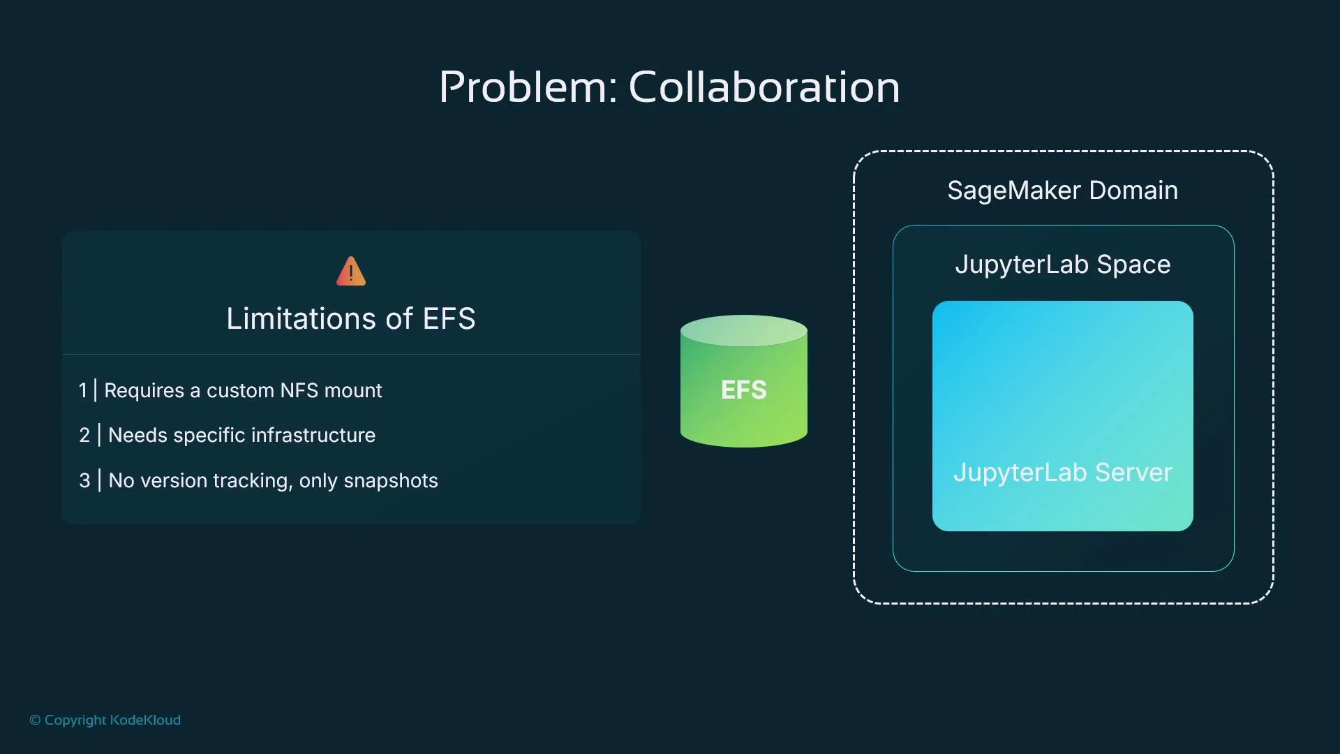 A presentation slide titled "Problem: Collaboration" that lists three limitations of EFS: requires a custom NFS mount, needs specific infrastructure, and has no version tracking (only snapshots). To the right is a diagram showing an EFS storage icon next to a SageMaker Domain containing a JupyterLab Space and JupyterLab Server.