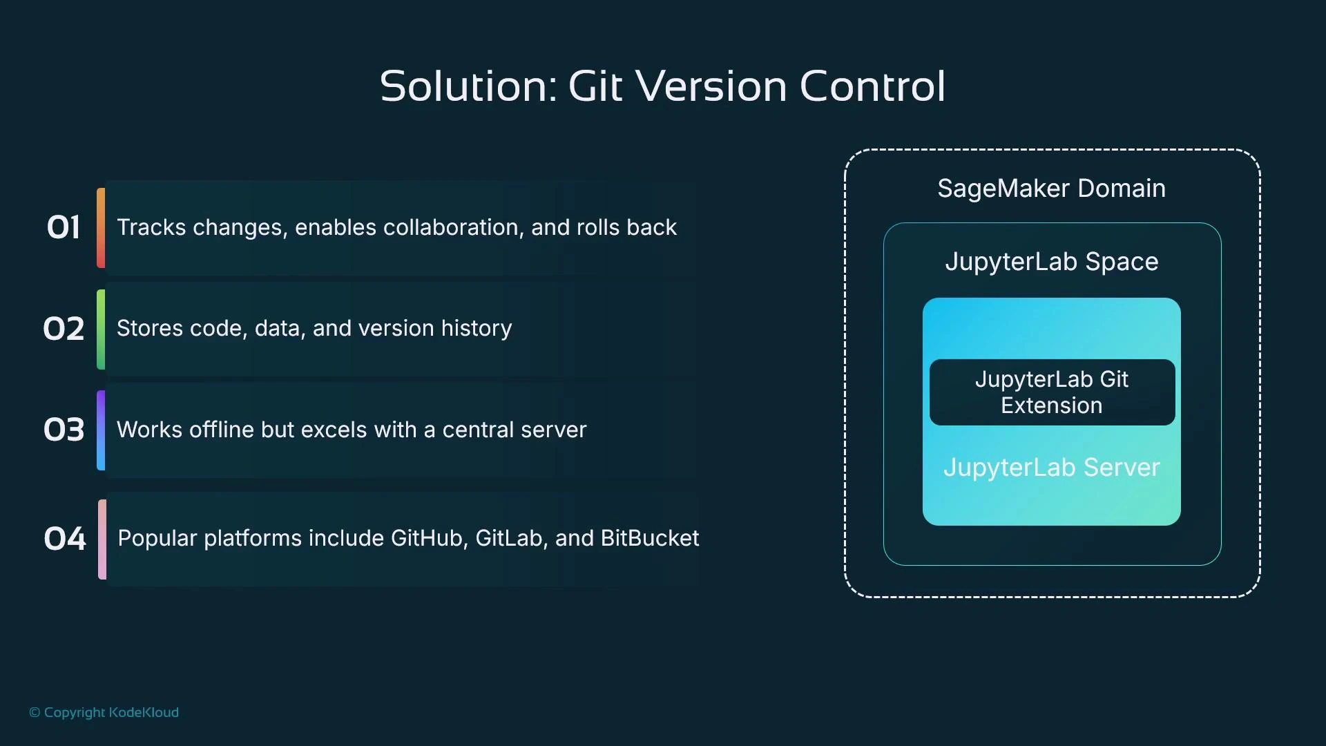 A presentation slide titled "Solution: Git Version Control" listing four key points about Git (tracks changes/enables collaboration, stores code/data/history, works offline with central server, and popular platforms like GitHub/GitLab/BitBucket). To the right is a layered diagram showing a SageMaker Domain containing a JupyterLab Space with a JupyterLab Server and a JupyterLab Git Extension.