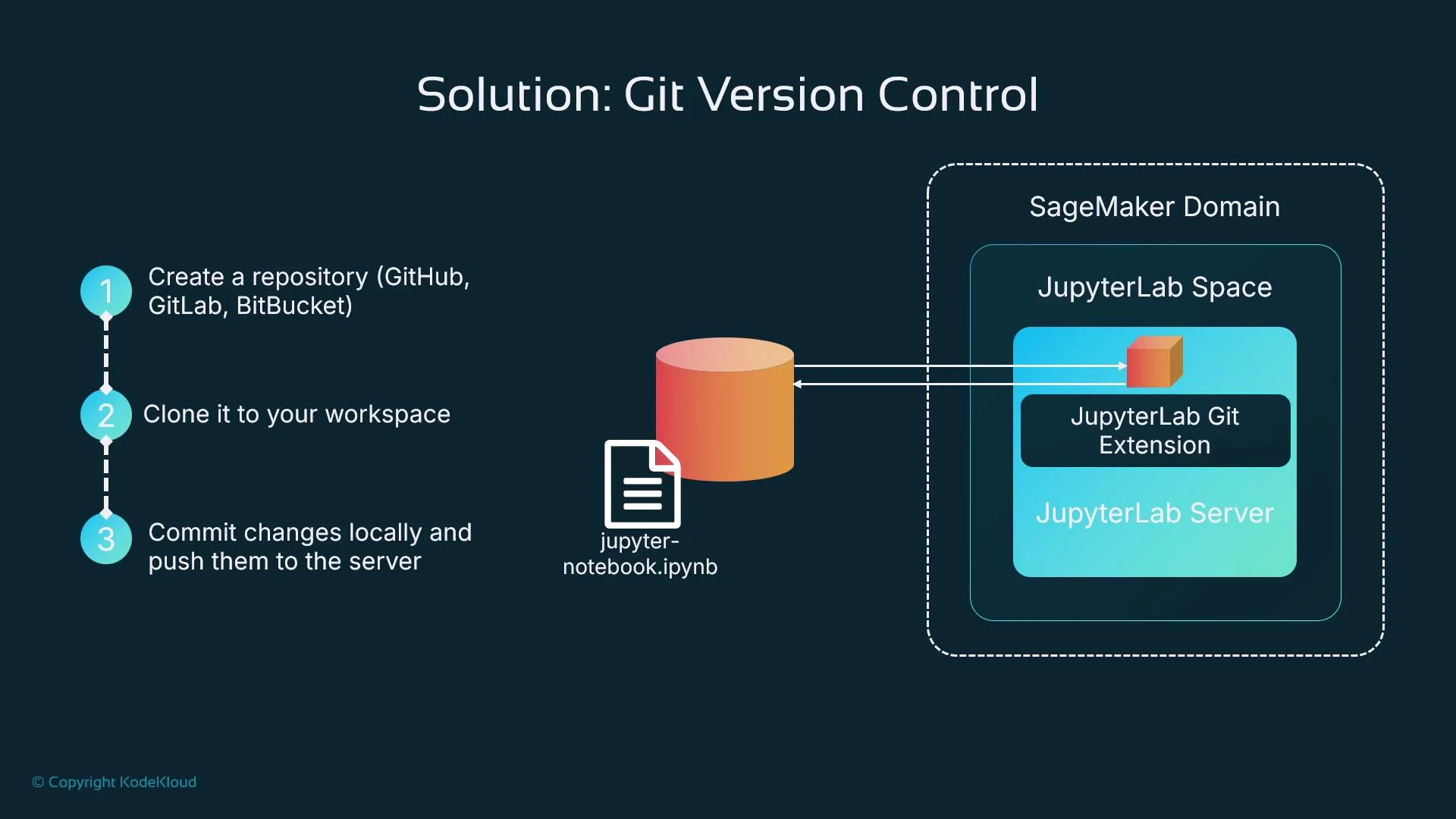 A slide titled "Solution: Git Version Control" showing a three-step workflow (create a repo, clone to workspace, commit and push) alongside an architecture diagram of a SageMaker domain with a JupyterLab space, JupyterLab Git extension, and a linked repository/storage holding a jupyter-notebook.ipynb.