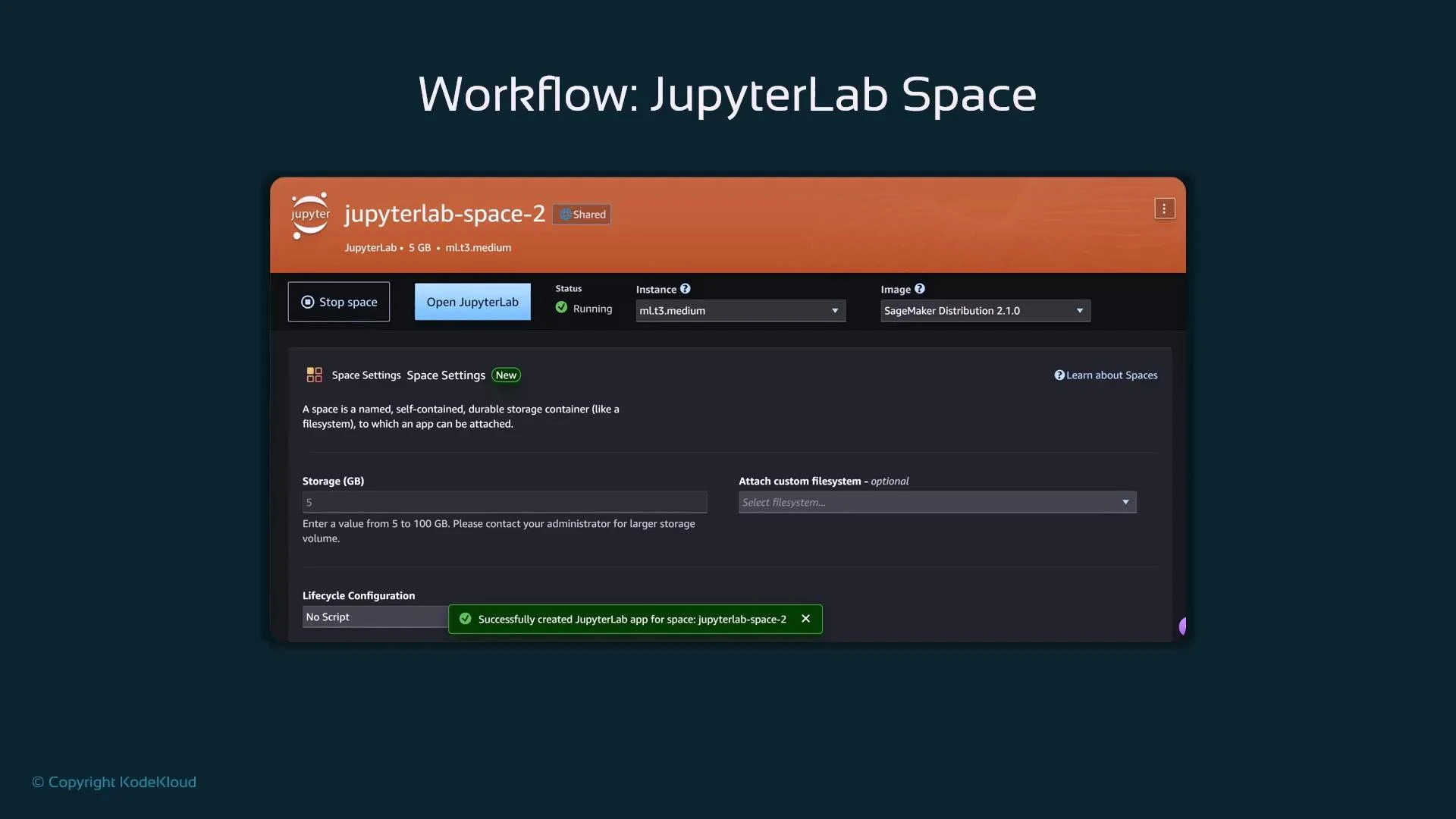 A screenshot of a JupyterLab Space settings page (jupyterlab-space-2) in SageMaker showing instance info, storage settings and controls like "Stop space" and "Open JupyterLab." A green notification at the bottom says the JupyterLab app was successfully created.