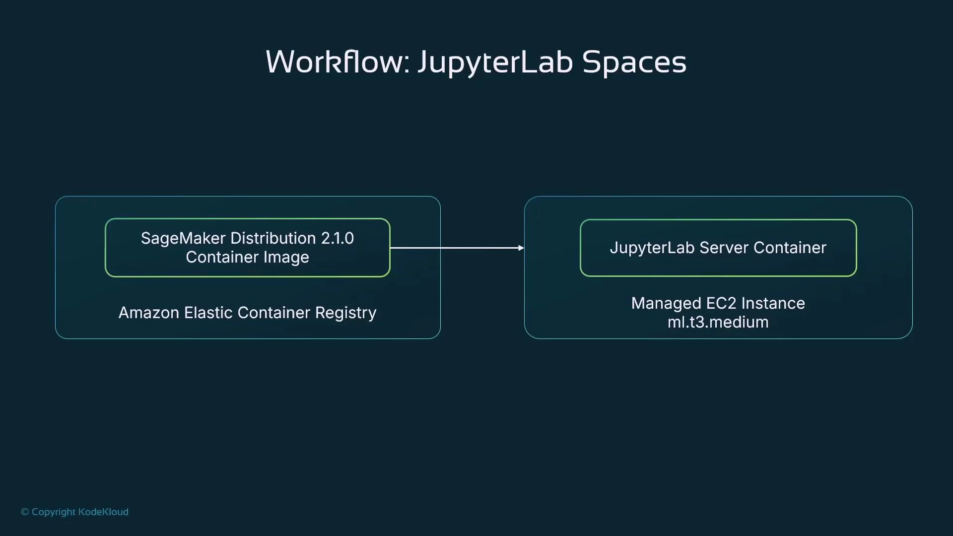 A simple flow diagram titled "Workflow: JupyterLab Spaces" showing a SageMaker Distribution 2.1.0 container image in Amazon Elastic Container Registry being deployed (arrow) to a JupyterLab server container running on a managed EC2 instance (ml.t3.medium).