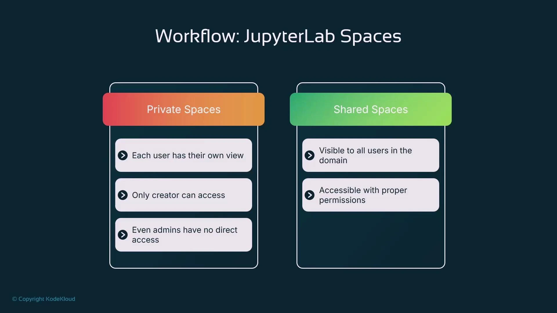 A slide titled "Workflow: JupyterLab Spaces" comparing Private Spaces and Shared Spaces. The left column lists private-space rules (each user has their own view, only the creator can access, admins have no direct access) and the right column lists shared-space rules (visible to domain users and accessible with proper permissions).