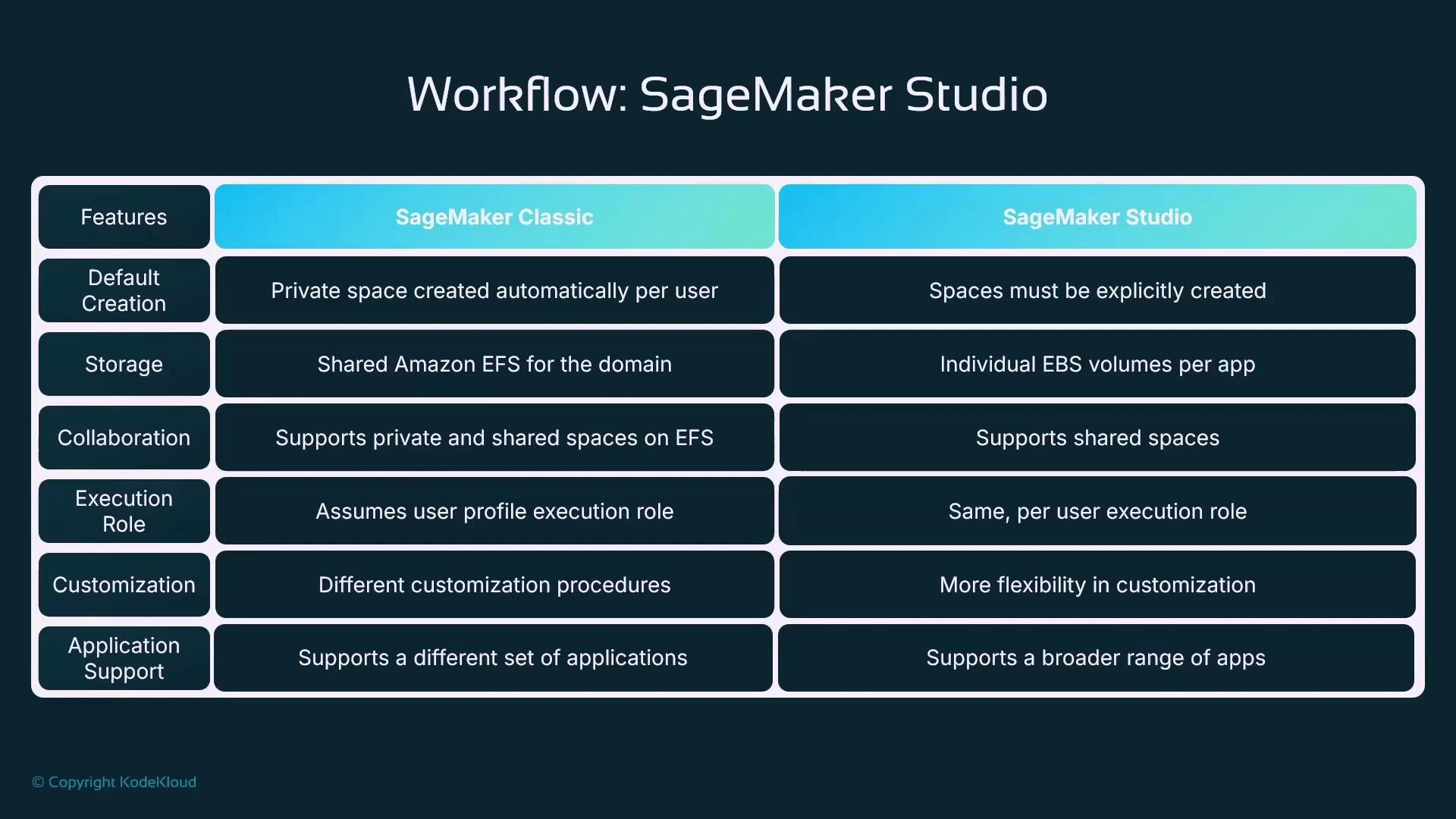 An infographic table titled "Workflow: SageMaker Studio" comparing features side-by-side between SageMaker Classic and SageMaker Studio. It lists differences across items like default creation, storage (shared Amazon EFS vs individual EBS), collaboration, execution role, customization, and application support.