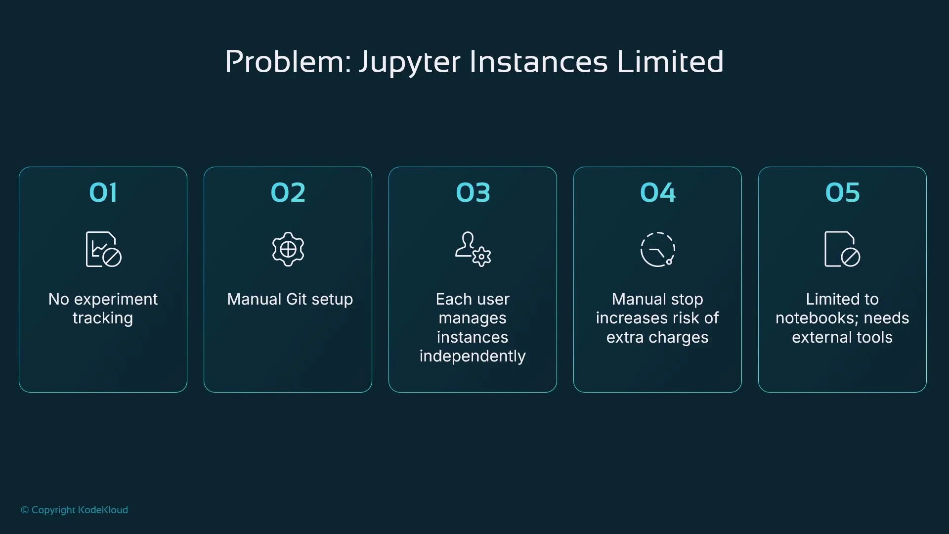A presentation slide titled "Problem: Jupyter Instances Limited." It lists five numbered issues: no experiment tracking; manual Git setup; each user manages instances independently; manual stop risks extra charges; and limited to notebooks requiring external tools.