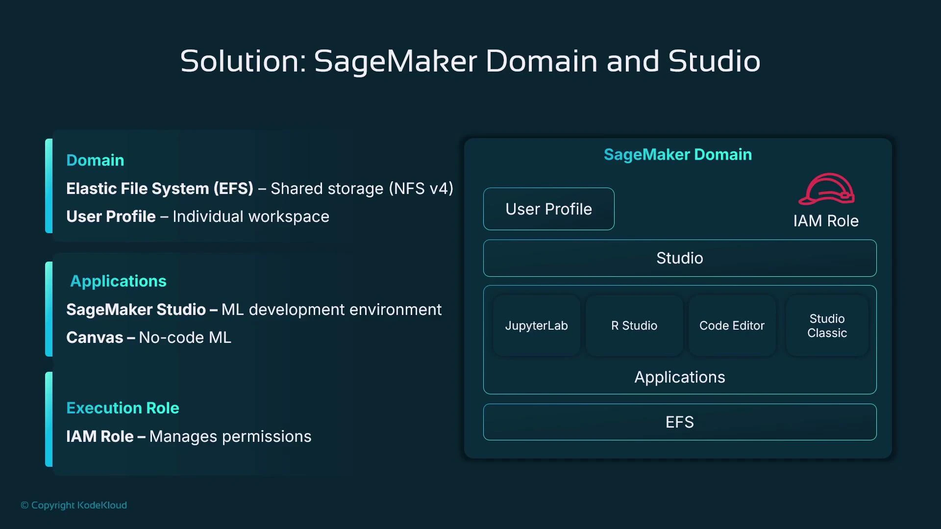 A dark-themed diagram titled "Solution: SageMaker Domain and Studio" showing the architecture and components of an AWS SageMaker domain. It highlights user profiles, shared Elastic File System (EFS) storage, Studio applications (JupyterLab, R Studio, Code Editor, Studio Classic), and the IAM execution role.