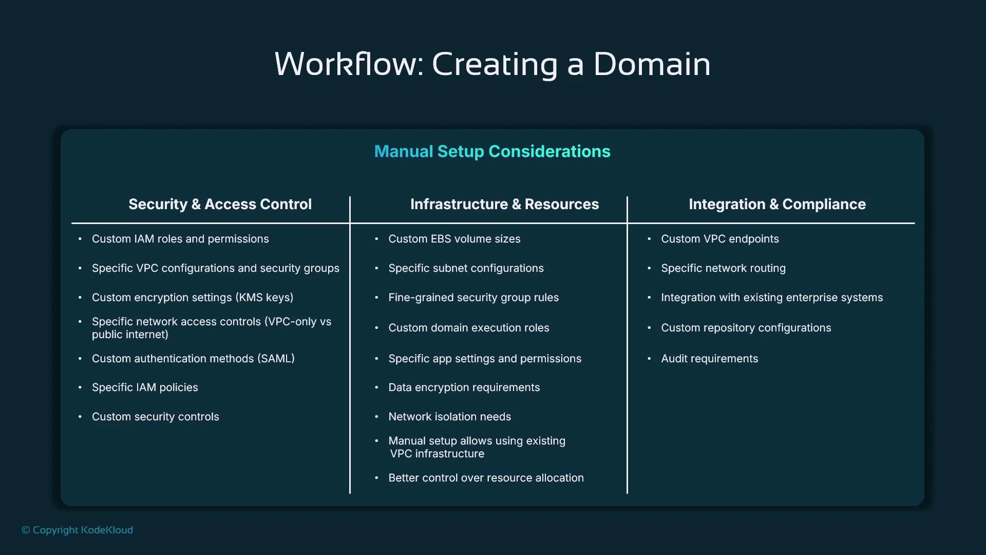 A presentation slide titled "Workflow: Creating a Domain" showing a three-column table of "Manual Setup Considerations." The columns list bullet points under "Security & Access Control," "Infrastructure & Resources," and "Integration & Compliance" (IAM/VPC/encryption, subnet/EBS/resource settings, and integration/audit items).