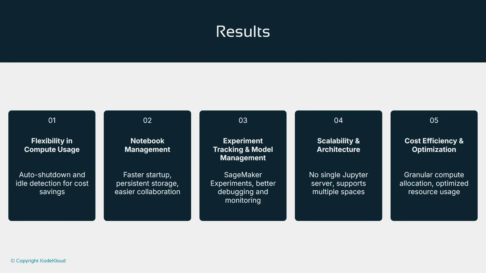 A presentation slide titled "Results" showing five dark panels. Each panel lists a benefit: flexibility in compute usage; notebook management; experiment tracking & model management; scalability & architecture; and cost efficiency & optimization.