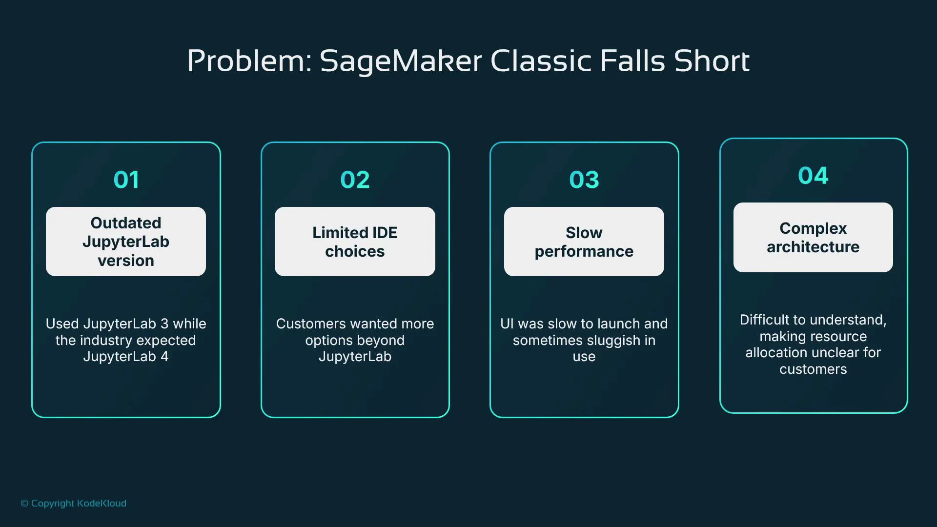 A slide titled "Problem: SageMaker Classic Falls Short" listing four issues: outdated JupyterLab version, limited IDE choices, slow performance, and complex architecture. Each issue is shown in a numbered card with a short explanation beneath.