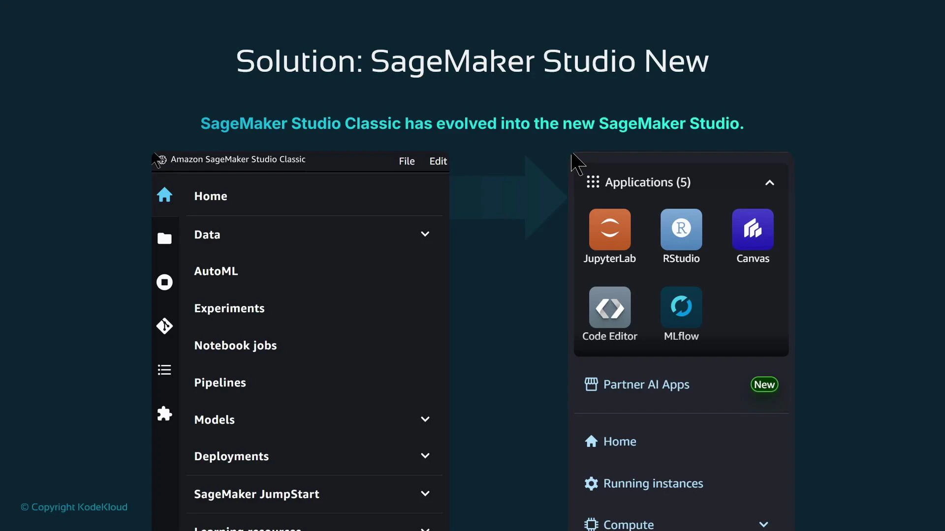Screenshot showing the evolution from Amazon SageMaker Studio Classic to the new SageMaker Studio. The left side displays the classic menu, and the right side shows application tiles like JupyterLab, RStudio, Canvas, Code Editor, and MLflow.
