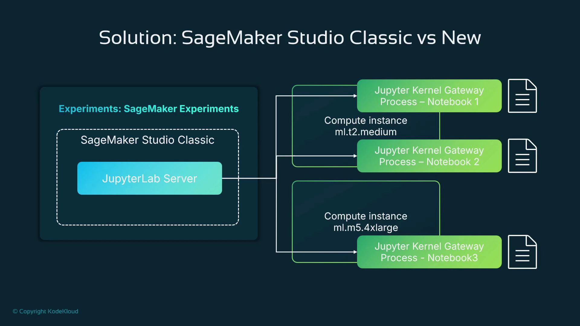A diagram titled "Solution: SageMaker Studio Classic vs New" showing a JupyterLab server inside SageMaker Studio Classic on the left connected to multiple compute instances on the right. The right side shows those instances (ml.t2.medium and ml.m5.4xlarge) running Jupyter Kernel Gateway processes for different notebooks.