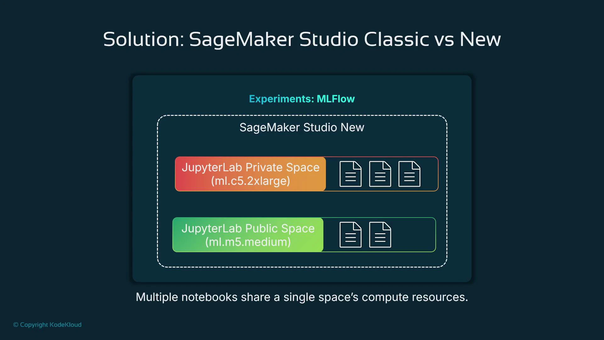 A slide diagram comparing SageMaker Studio Classic vs New that shows a "SageMaker Studio New" box containing a JupyterLab Private Space (ml.c5.2xlarge) and a JupyterLab Public Space (ml.m5.medium) with notebook icons. The caption notes that multiple notebooks share a single space’s compute resources.