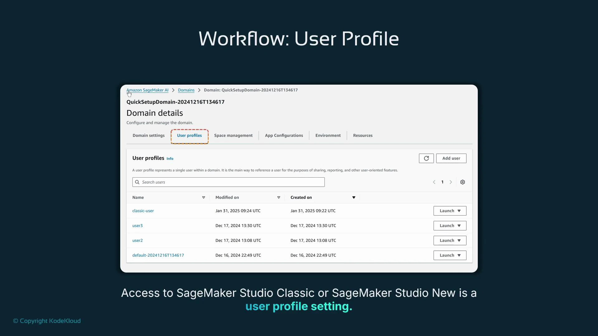 A presentation slide titled "Workflow: User Profile" showing an Amazon SageMaker Domain details screen with the "User profiles" tab active and a list of user accounts and Launch buttons. The slide caption notes that access to SageMaker Studio Classic or SageMaker Studio New is controlled by a user profile setting.