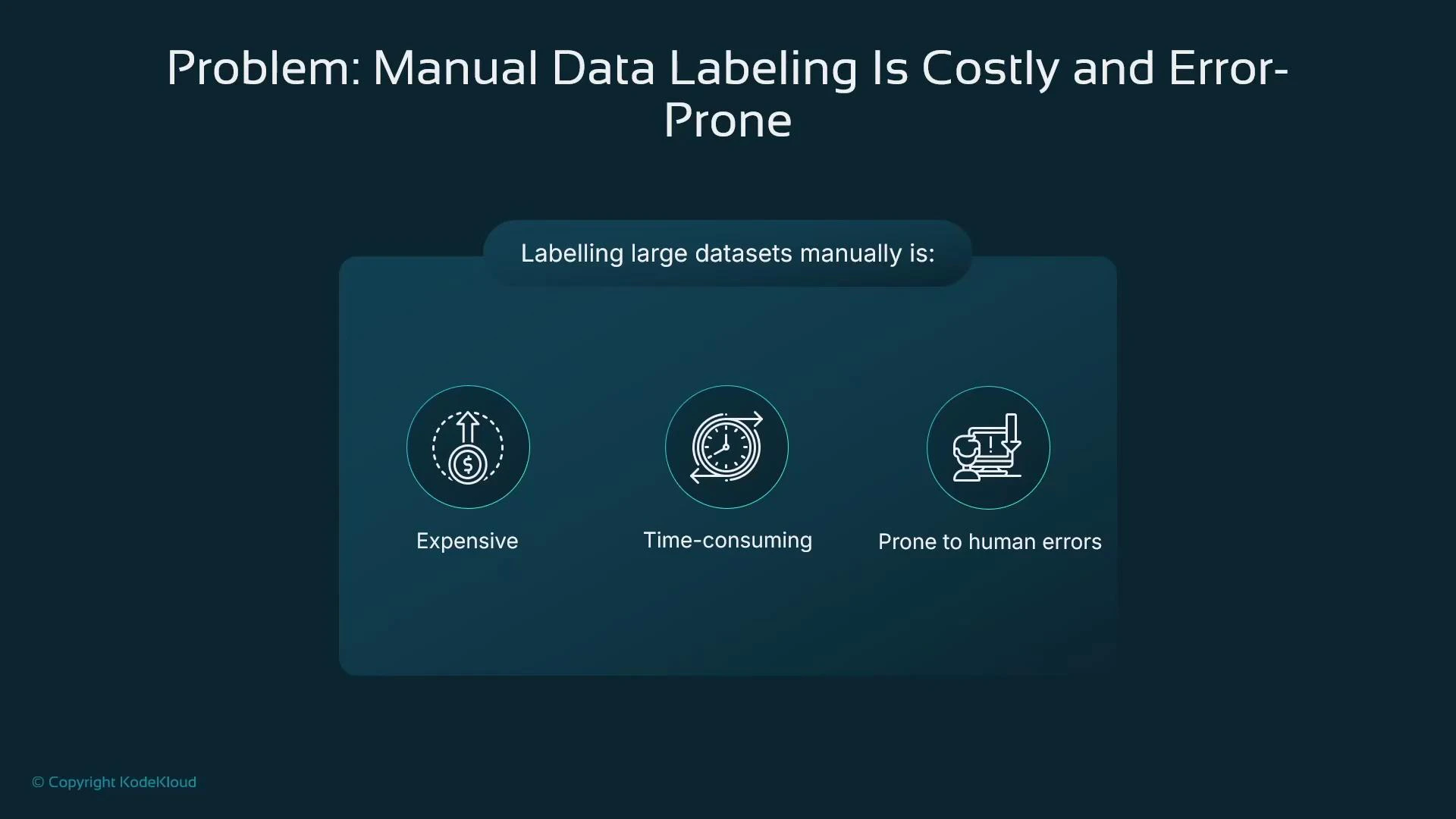 A presentation slide titled "Problem: Manual Data Labeling Is Costly and Error-Prone" that says "Labelling large datasets manually is:" and shows three icons labeled Expensive, Time-consuming, and Prone to human errors. The slide has a dark blue background and a small "© Copyright KodeKloud" note.