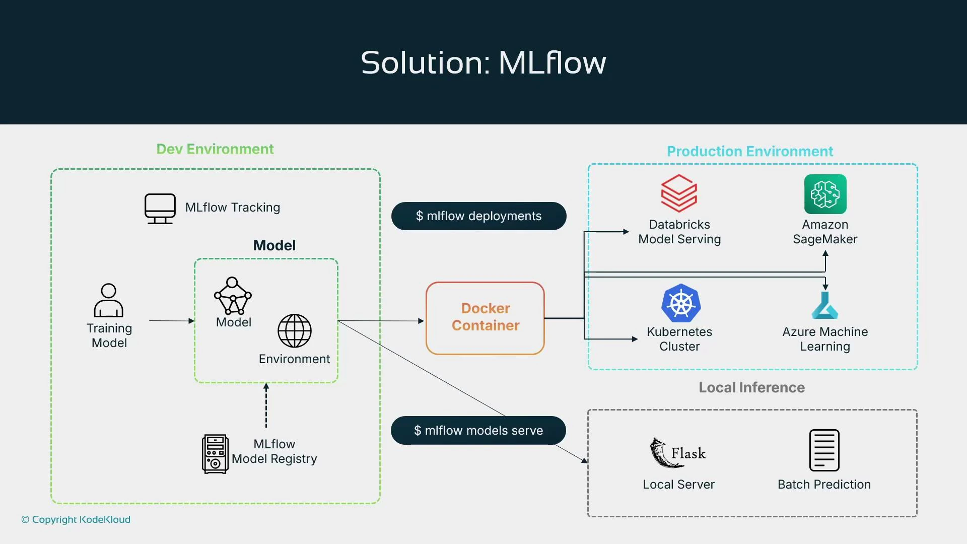 A diagram titled "Solution: MLflow" showing ML model development with MLflow tracking and a model registry, packaging the model into a Docker container. It shows deployments to production targets (Databricks Model Serving, Amazon SageMaker, Kubernetes, Azure ML) or local inference via a Flask server or batch prediction.