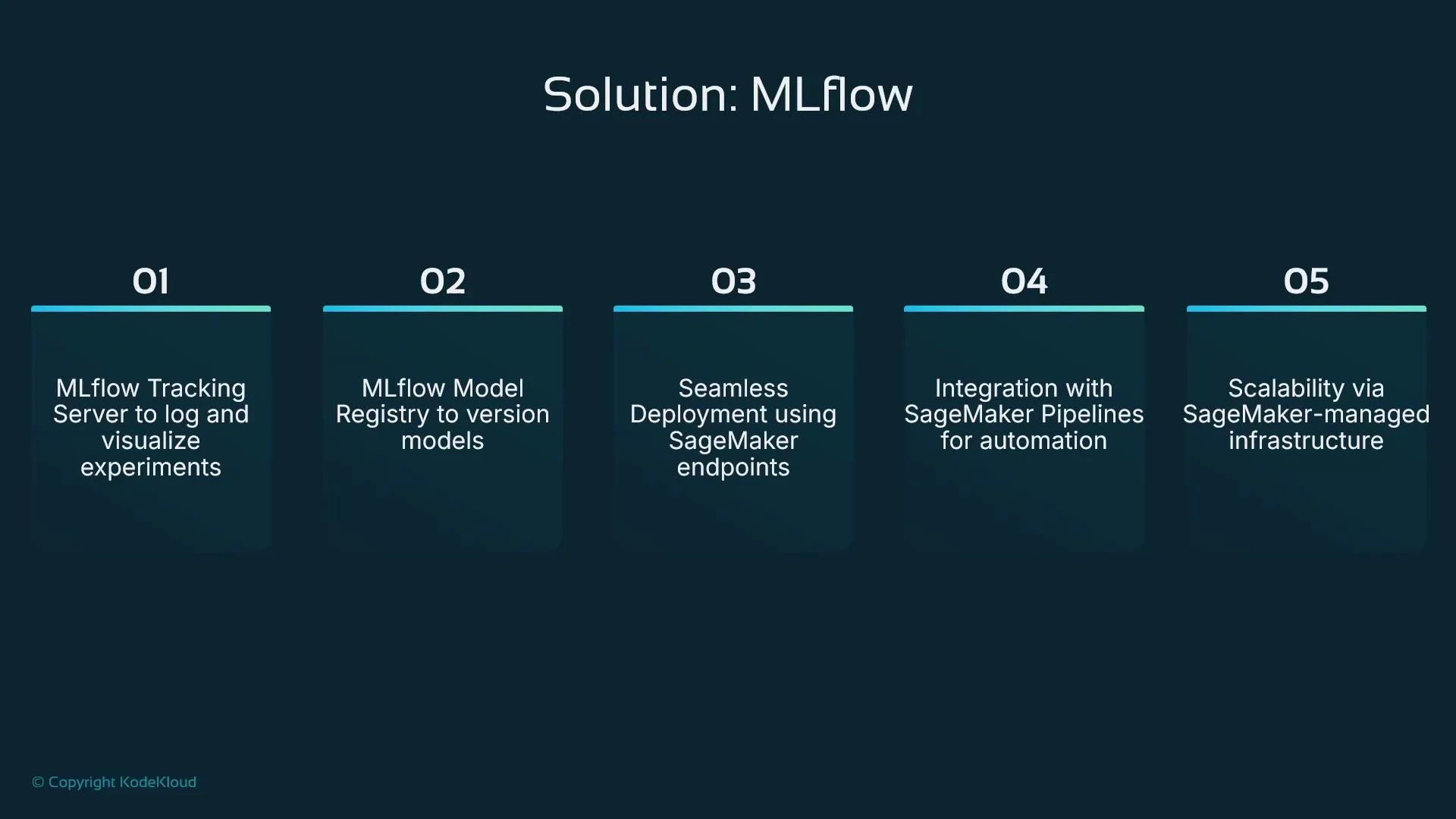 A presentation slide titled "Solution: MLflow" showing five numbered boxes that outline MLflow features and SageMaker integration. The items list MLflow Tracking Server, Model Registry, deployment to SageMaker endpoints, SageMaker Pipelines automation, and scalability via SageMaker-managed infrastructure.