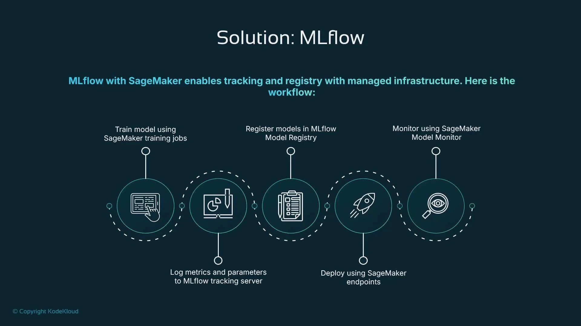 A slide titled "Solution: MLflow" showing a five-step workflow diagram for integrating MLflow with SageMaker. It outlines: train with SageMaker, log metrics to MLflow tracking, register models in the MLflow Model Registry, deploy to SageMaker endpoints, and monitor with SageMaker Model Monitor.