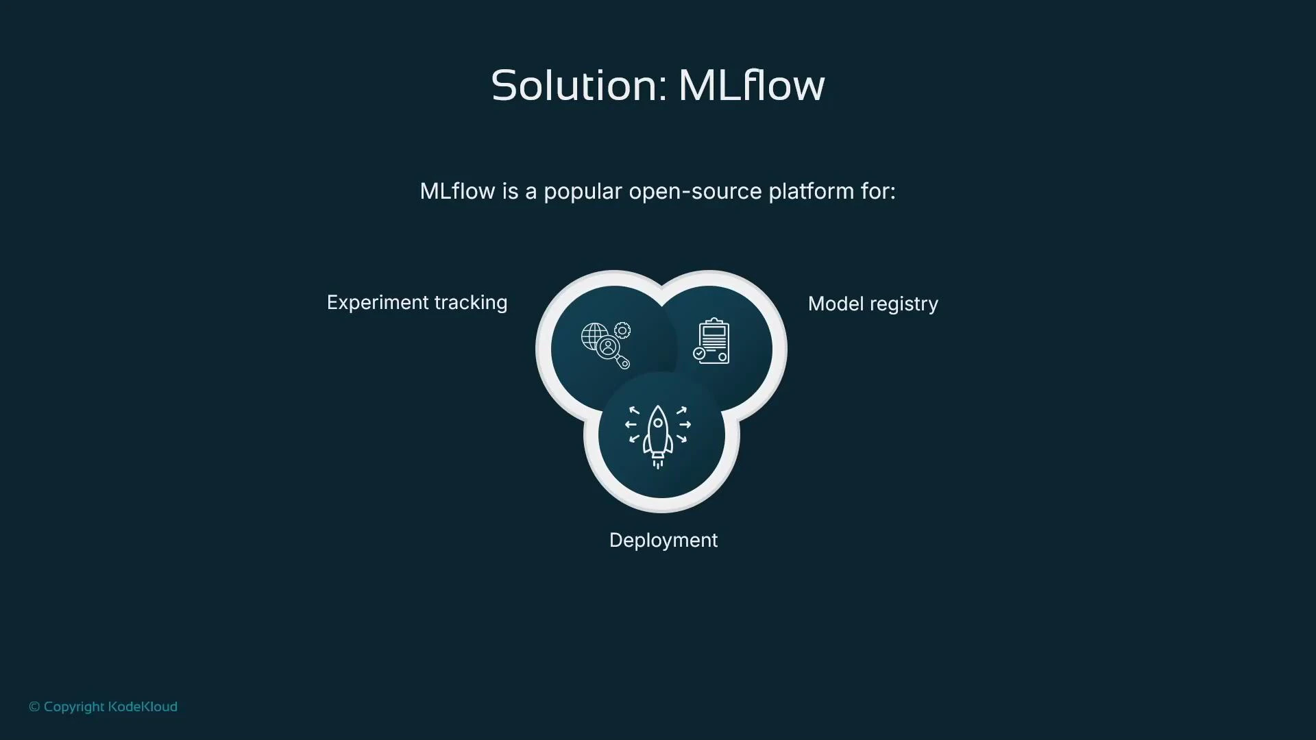 A presentation slide titled "Solution: MLflow." It highlights MLflow's features—experiment tracking, model registry, and deployment—shown in a three-lobed diagram with icons.