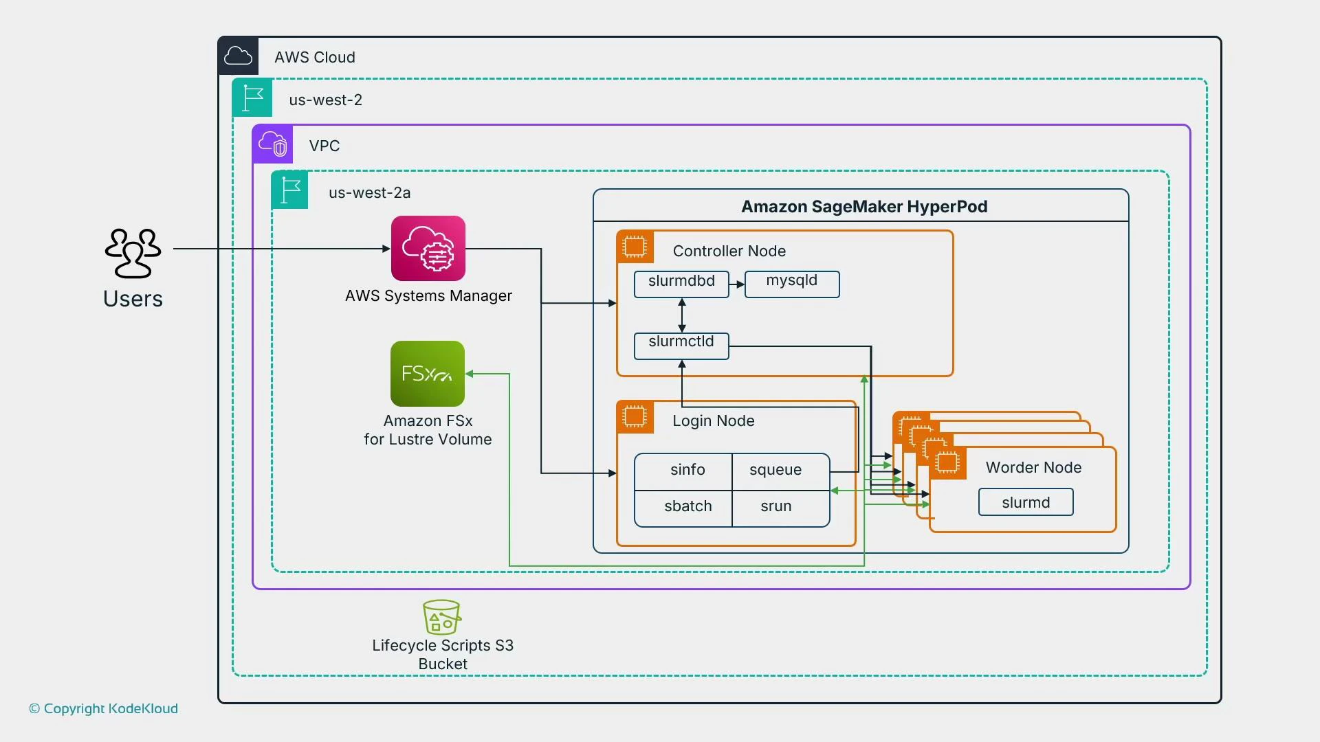 An AWS architecture diagram of an Amazon SageMaker HyperPod HPC cluster. It shows users connecting via AWS Systems Manager into a VPC with Amazon FSx for Lustre, controller/login/worker nodes running Slurm components, and lifecycle scripts stored in an S3 bucket.
