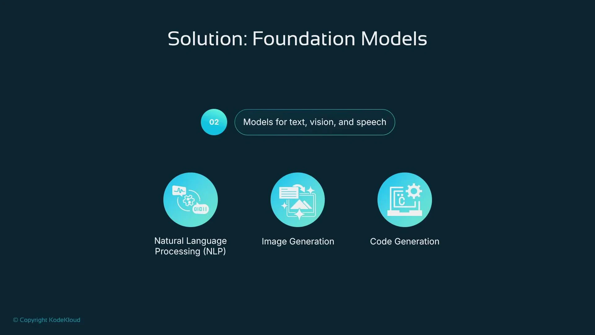 A presentation slide titled "Solution: Foundation Models" with a subheading "Models for text, vision, and speech." Below are three circular icons labeled Natural Language Processing (NLP), Image Generation, and Code Generation.