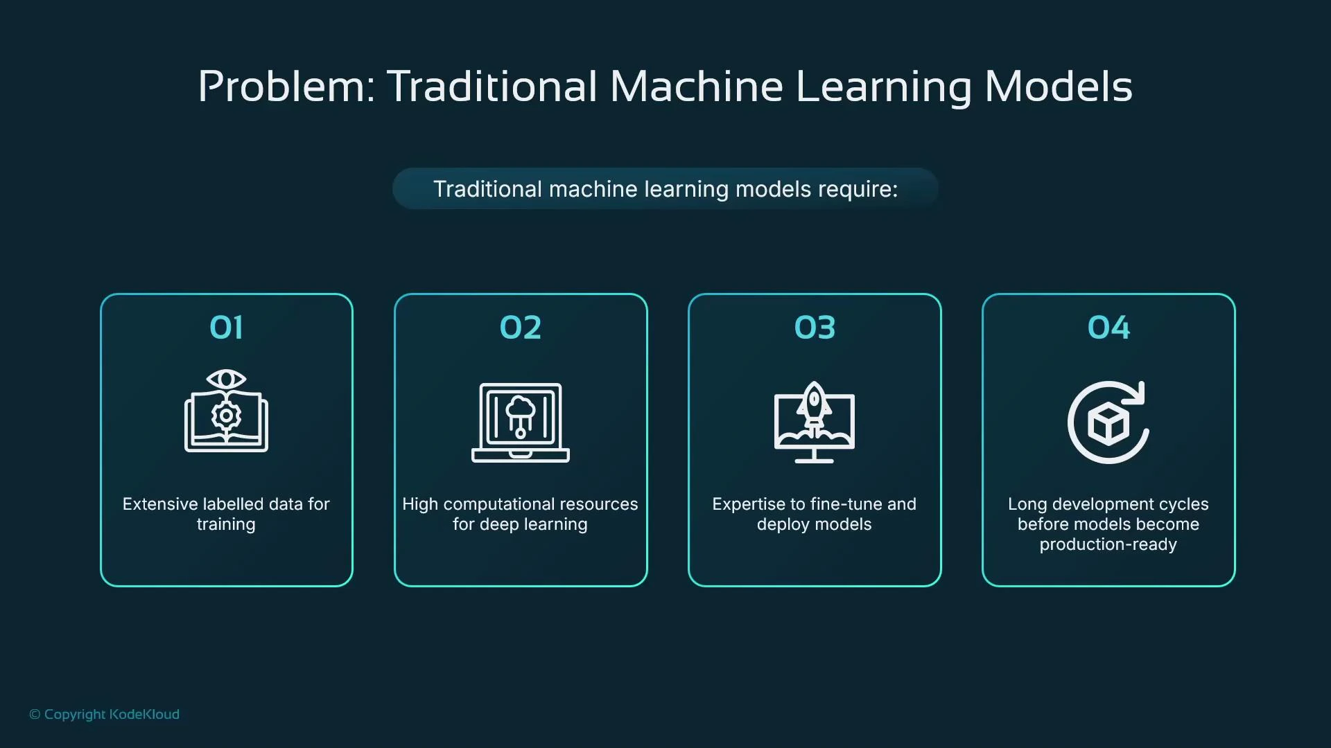 A presentation slide titled "Problem: Traditional Machine Learning Models" that lists four challenges: extensive labeled data for training, high computational resources, expertise to fine-tune and deploy models, and long development cycles before production.