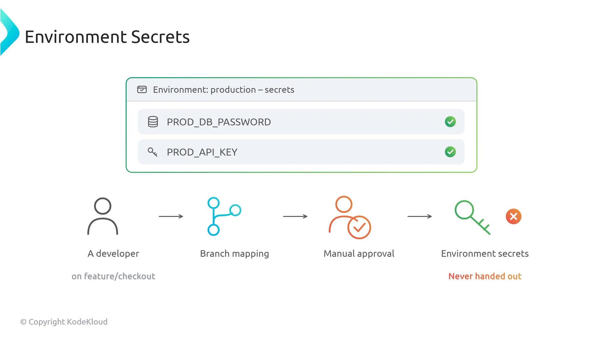 The image is a diagram titled "Environment Secrets" showing a UI panel listing two secrets (PROD_DB_PASSWORD and PROD_API_KEY) and a deployment flow: a developer → branch mapping → manual approval → environment secrets, with a note that secrets are never handed out.