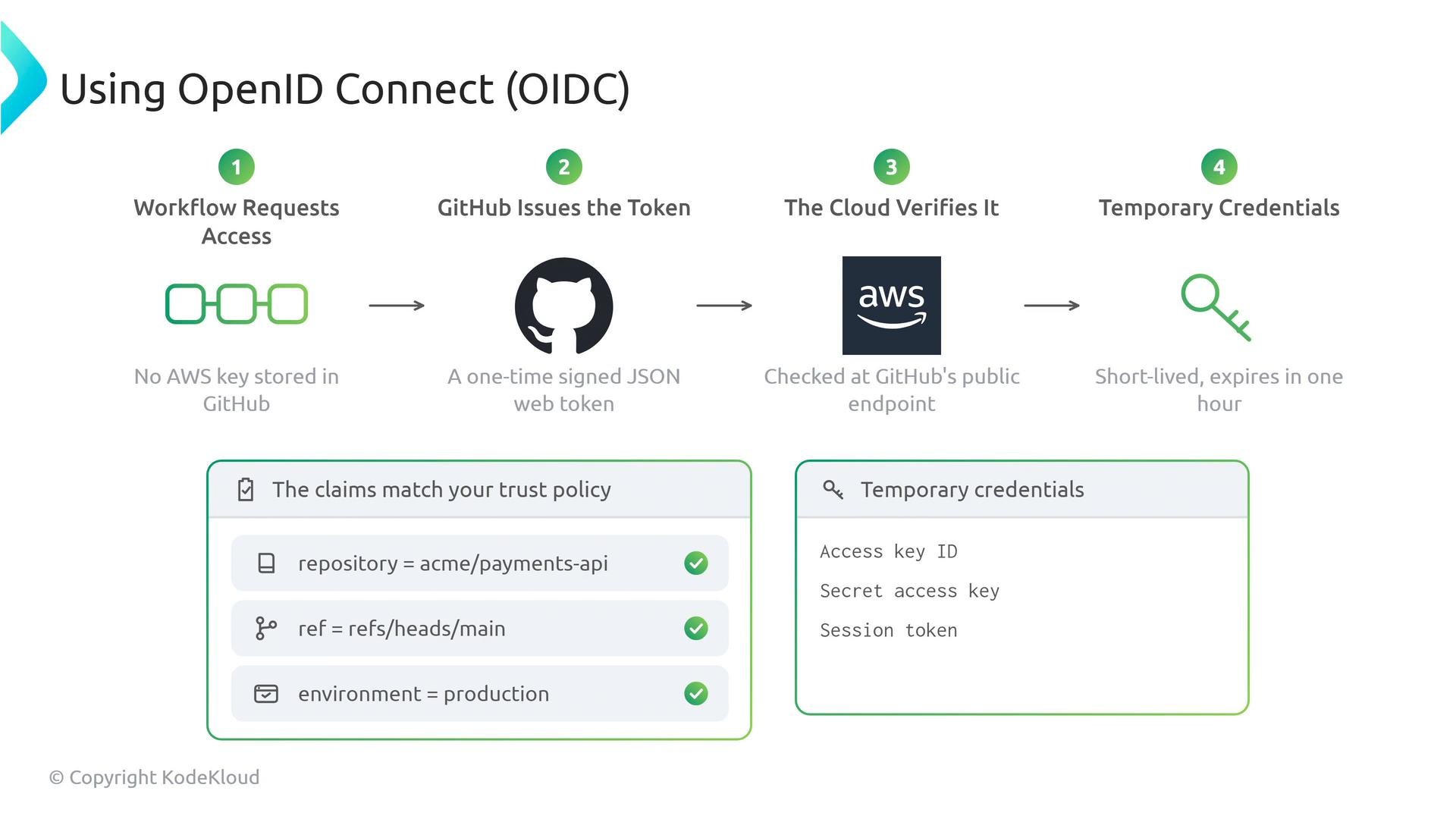 A diagram illustrating the OpenID Connect (OIDC) flow between GitHub and AWS: workflow requests access, GitHub issues a signed JSON web token, AWS verifies it, and returns short-lived temporary credentials. It also shows claim checks (repository, ref, environment) and example credential fields (access key ID, secret access key, session token).