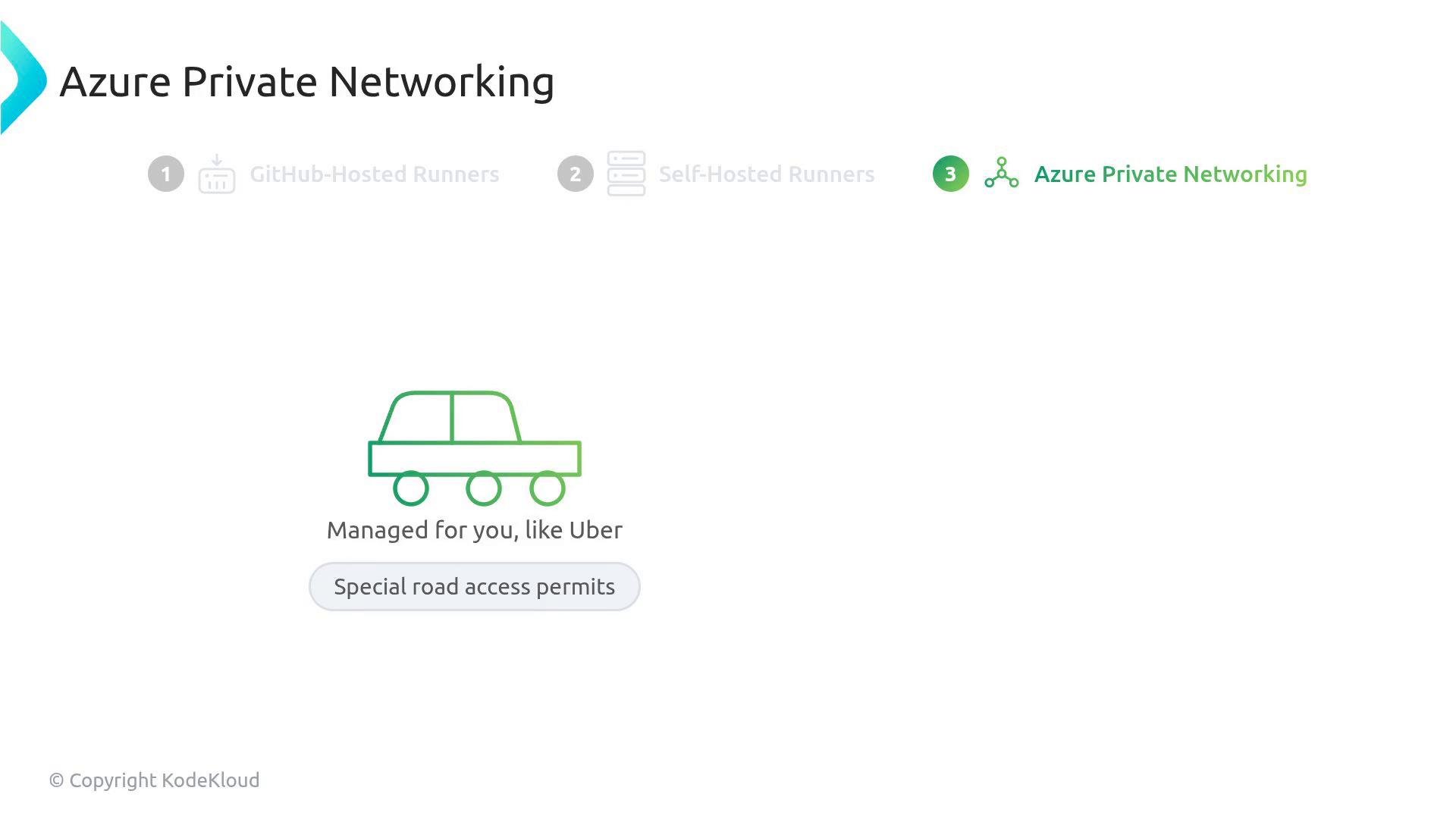 A slide titled "Azure Private Networking" with a green outline car icon and captions reading "Managed for you, like Uber" and "Special road access permits." It also highlights step 3 in a sequence (GitHub-hosted runners, Self-hosted runners, Azure Private Networking).