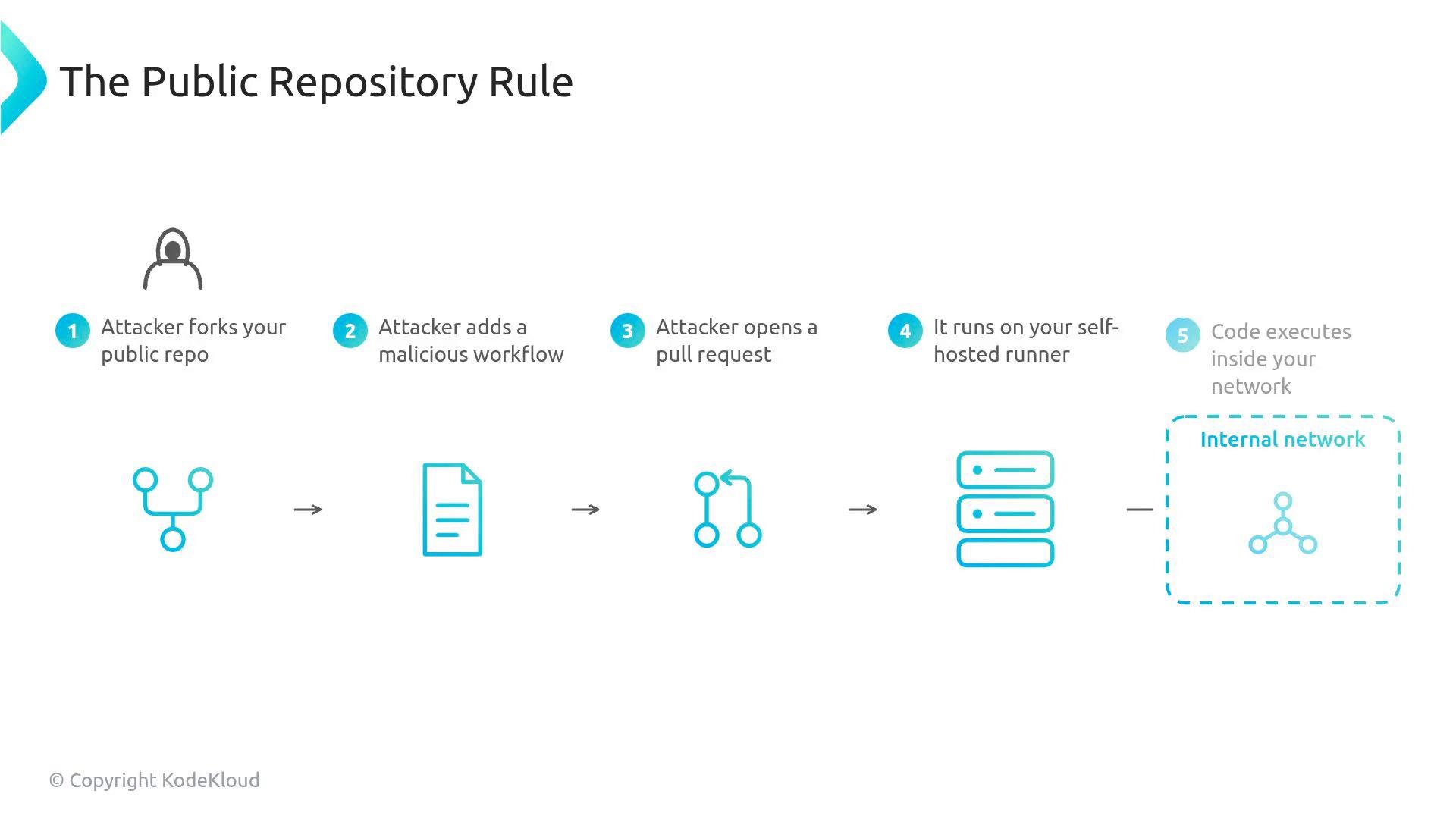 A slide titled "The Public Repository Rule" showing a five-step attack flow: an attacker forks a public repo, adds a malicious workflow, opens a pull request, it runs on a self‑hosted runner, and the code executes inside the internal network.