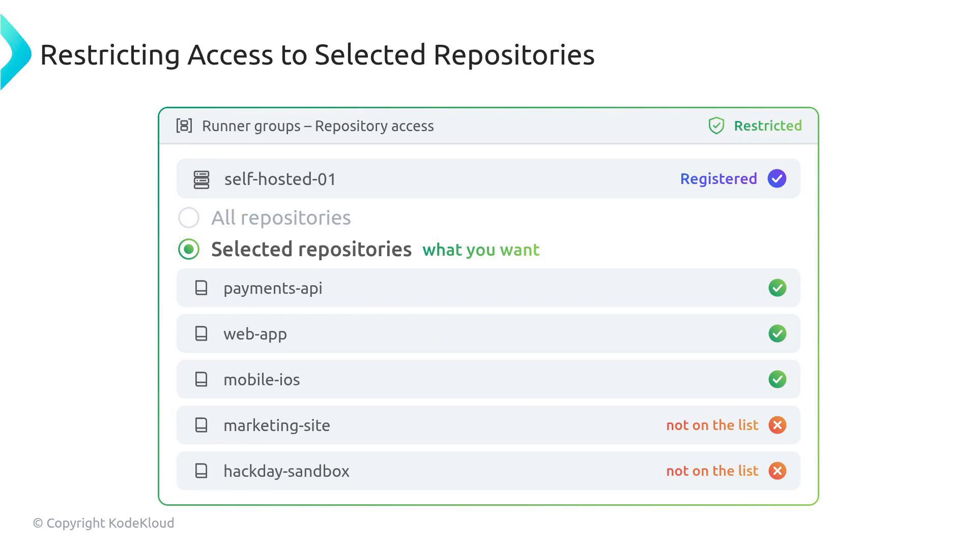 A settings screenshot titled "Restricting Access to Selected Repositories" showing a runner group ("self-hosted-01") with "Selected repositories" chosen and a list of repos (payments-api, web-app, mobile-ios, marketing-site, hackday-sandbox) marked with allowed or "not on the list" statuses.