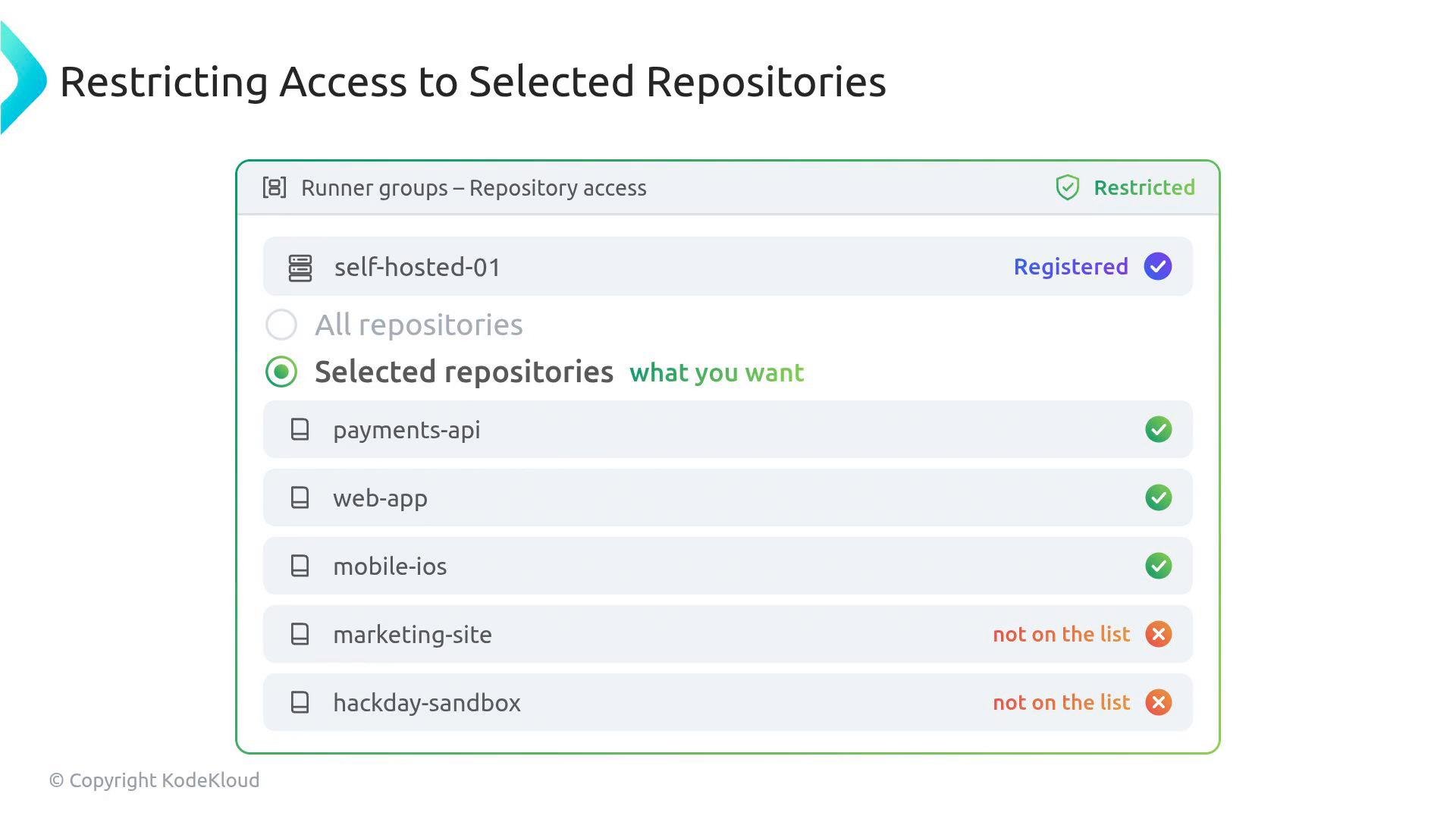 A settings screenshot titled "Restricting Access to Selected Repositories" showing a runner group ("self-hosted-01") with "Selected repositories" chosen and a list of repos (payments-api, web-app, mobile-ios, marketing-site, hackday-sandbox) marked with allowed or "not on the list" statuses.