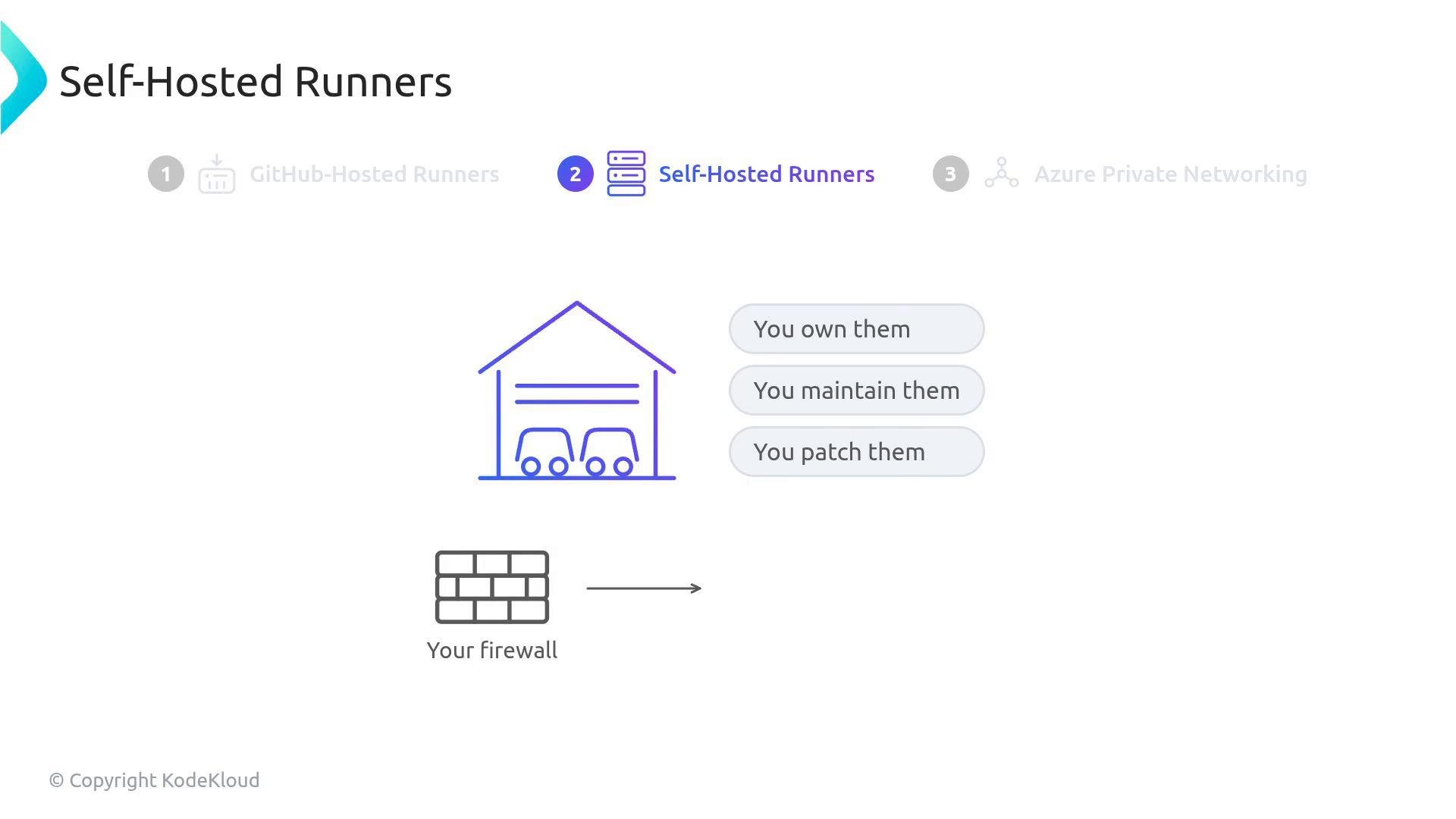 A presentation slide titled "Self-Hosted Runners" showing a garage icon with two cars and three callouts: "You own them," "You maintain them," and "You patch them." Below is a firewall icon labeled "Your firewall" with an arrow, and a small KodeKloud copyright.