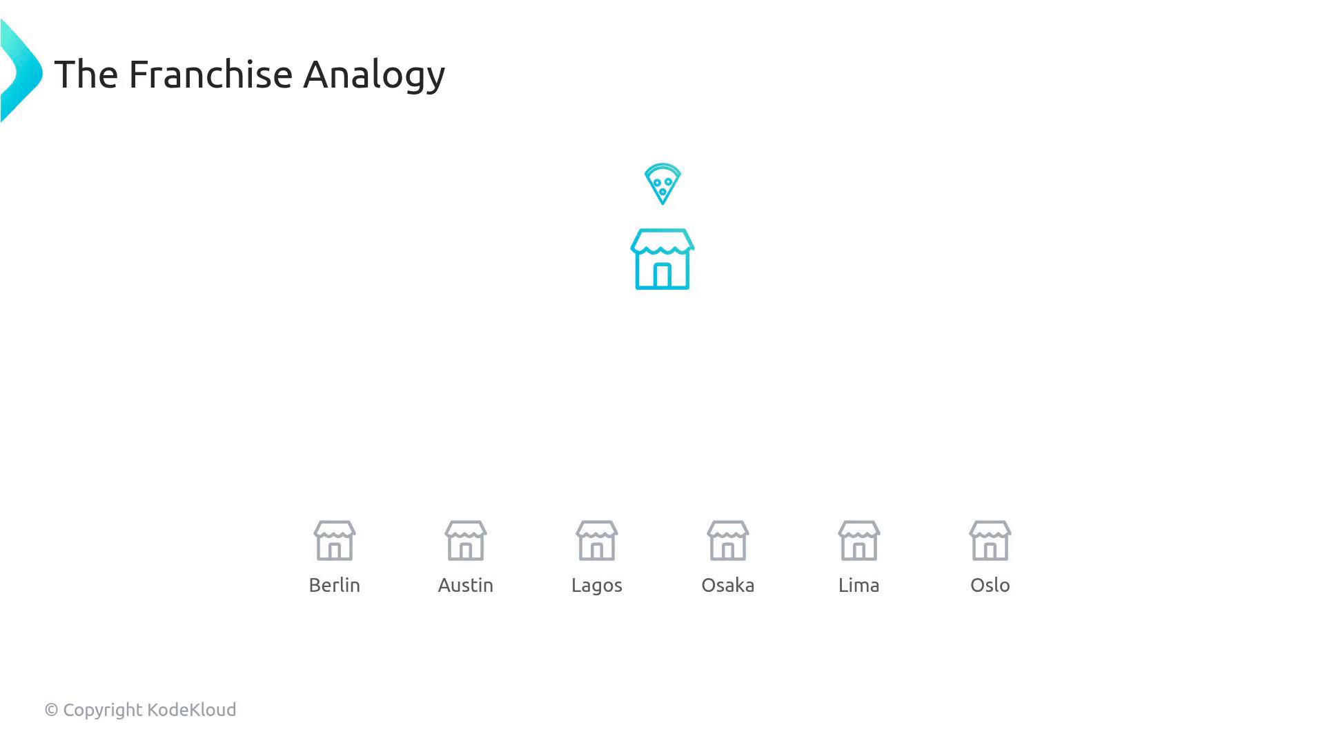 A minimalist slide titled "The Franchise Analogy" showing a highlighted shop icon with a pizza slice above it. Below are smaller shop icons labeled Berlin, Austin, Lagos, Osaka, Lima, and Oslo.