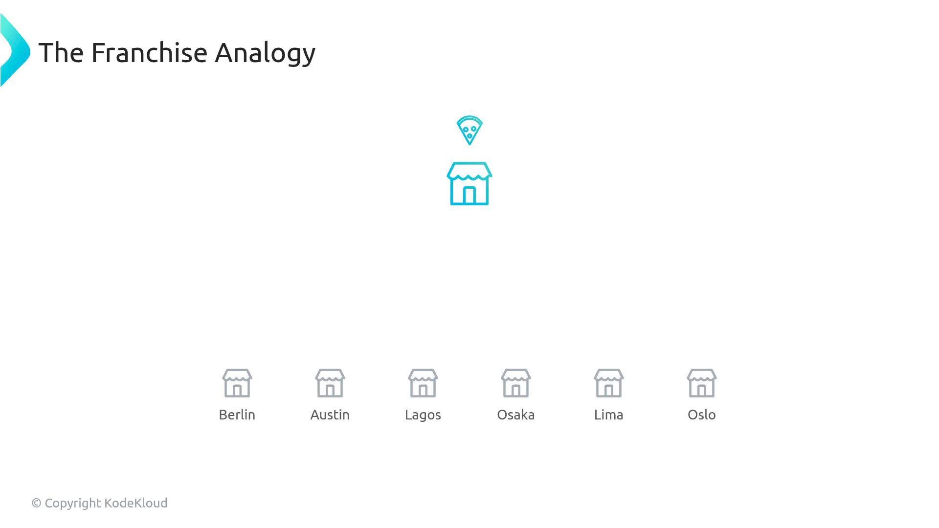 A minimalist slide titled "The Franchise Analogy" showing a highlighted shop icon with a pizza slice above it. Below are smaller shop icons labeled Berlin, Austin, Lagos, Osaka, Lima, and Oslo.