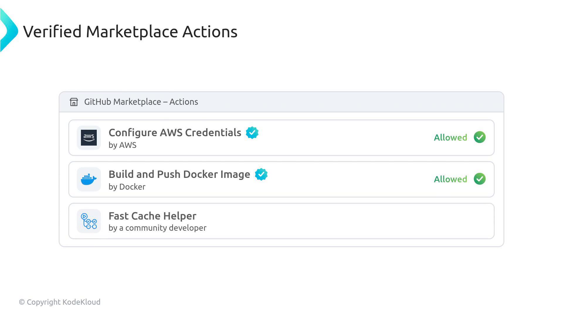 A screenshot of a "Verified Marketplace Actions" panel (GitHub Marketplace - Actions) listing actions like "Configure AWS Credentials" and "Build and Push Docker Image," both marked "Allowed" with green checkmarks. The list also includes a "Fast Cache Helper" entry by a community developer.