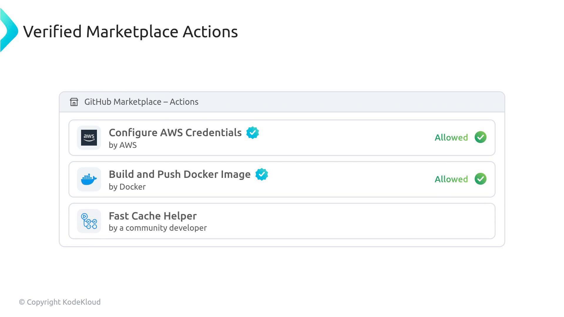 A screenshot of a "Verified Marketplace Actions" panel (GitHub Marketplace - Actions) listing actions like "Configure AWS Credentials" and "Build and Push Docker Image," both marked "Allowed" with green checkmarks. The list also includes a "Fast Cache Helper" entry by a community developer.