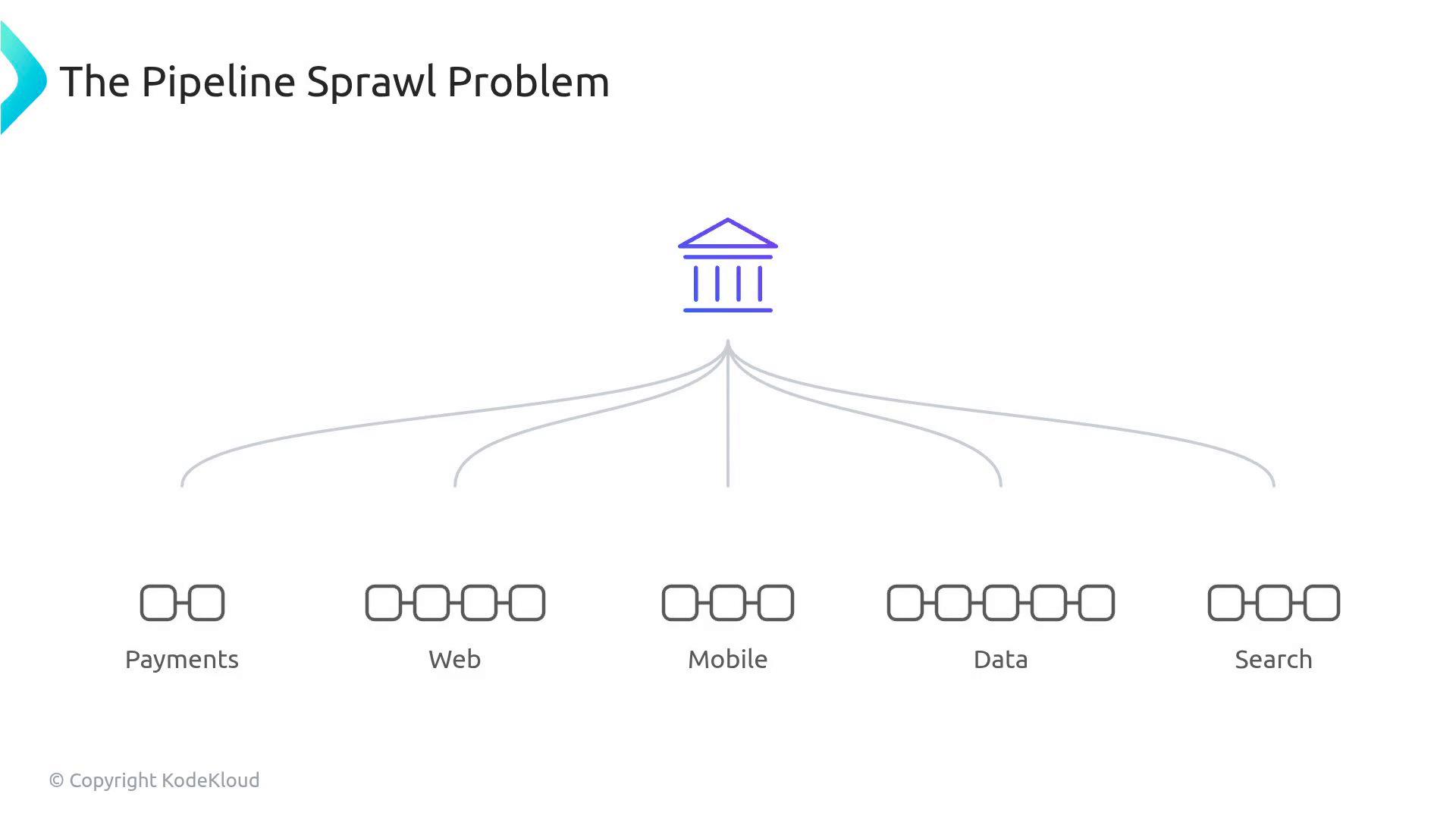 A slide titled "The Pipeline Sprawl Problem" showing a stylized building icon at the top with several curved lines branching downward. The lines connect to five labeled areas—Payments, Web, Mobile, Data, and Search—each represented by small square pipeline icons.