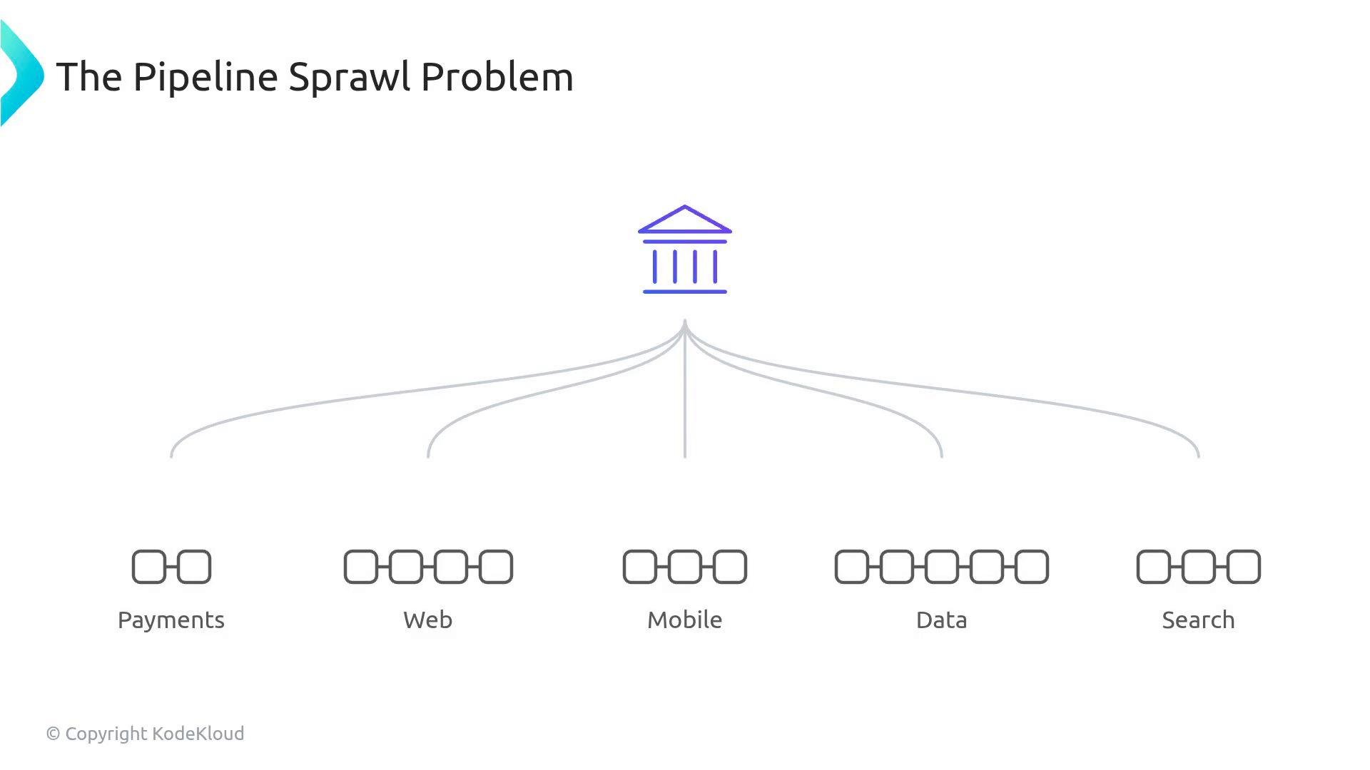 A slide titled "The Pipeline Sprawl Problem" showing a stylized building icon at the top with several curved lines branching downward. The lines connect to five labeled areas—Payments, Web, Mobile, Data, and Search—each represented by small square pipeline icons.