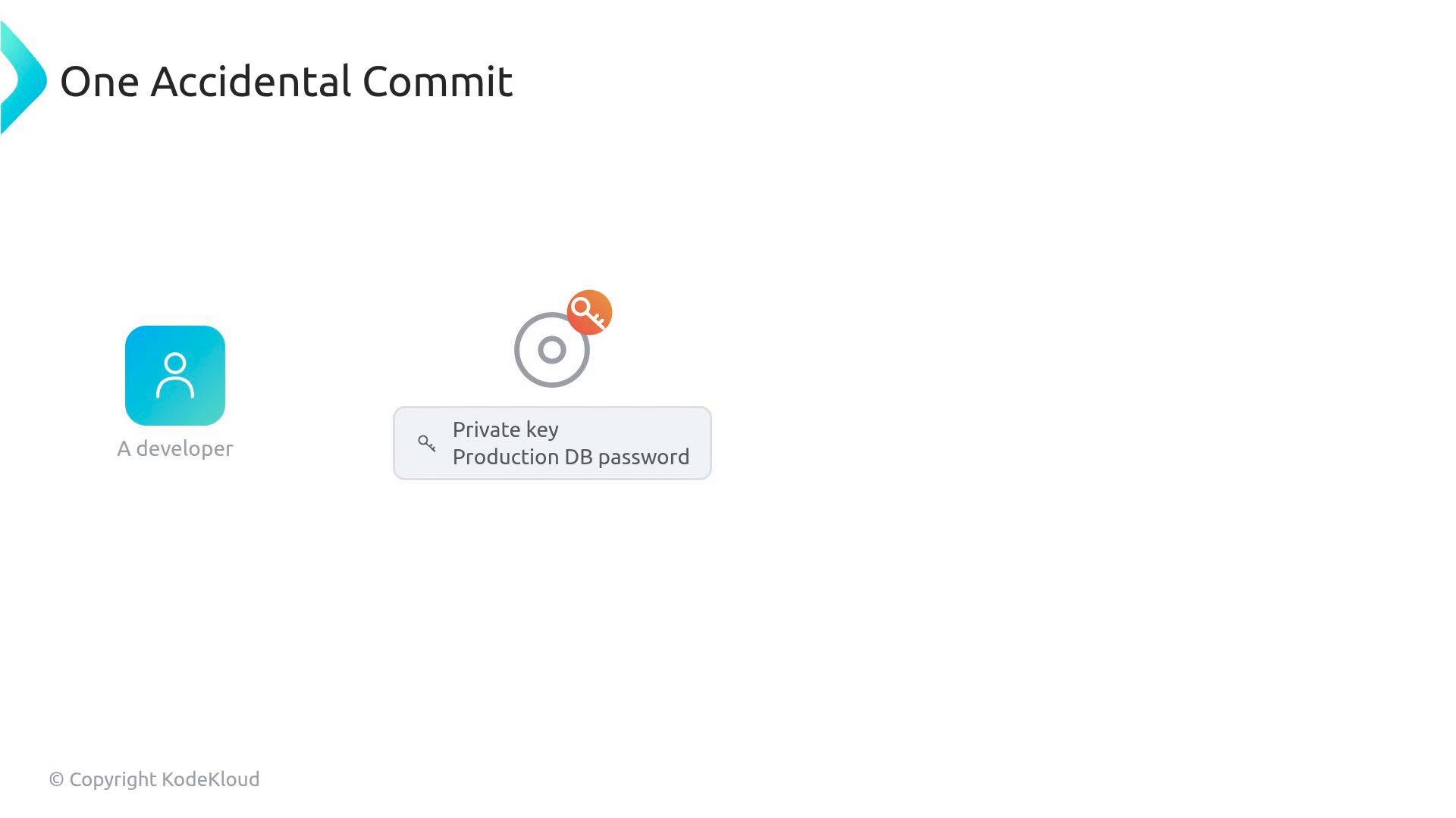 A slide titled "One Accidental Commit" showing a developer icon on the left and a key/lock icon in the center with a callout listing "Private key" and "Production DB password." It illustrates accidentally committing sensitive secrets from a developer to a repository.