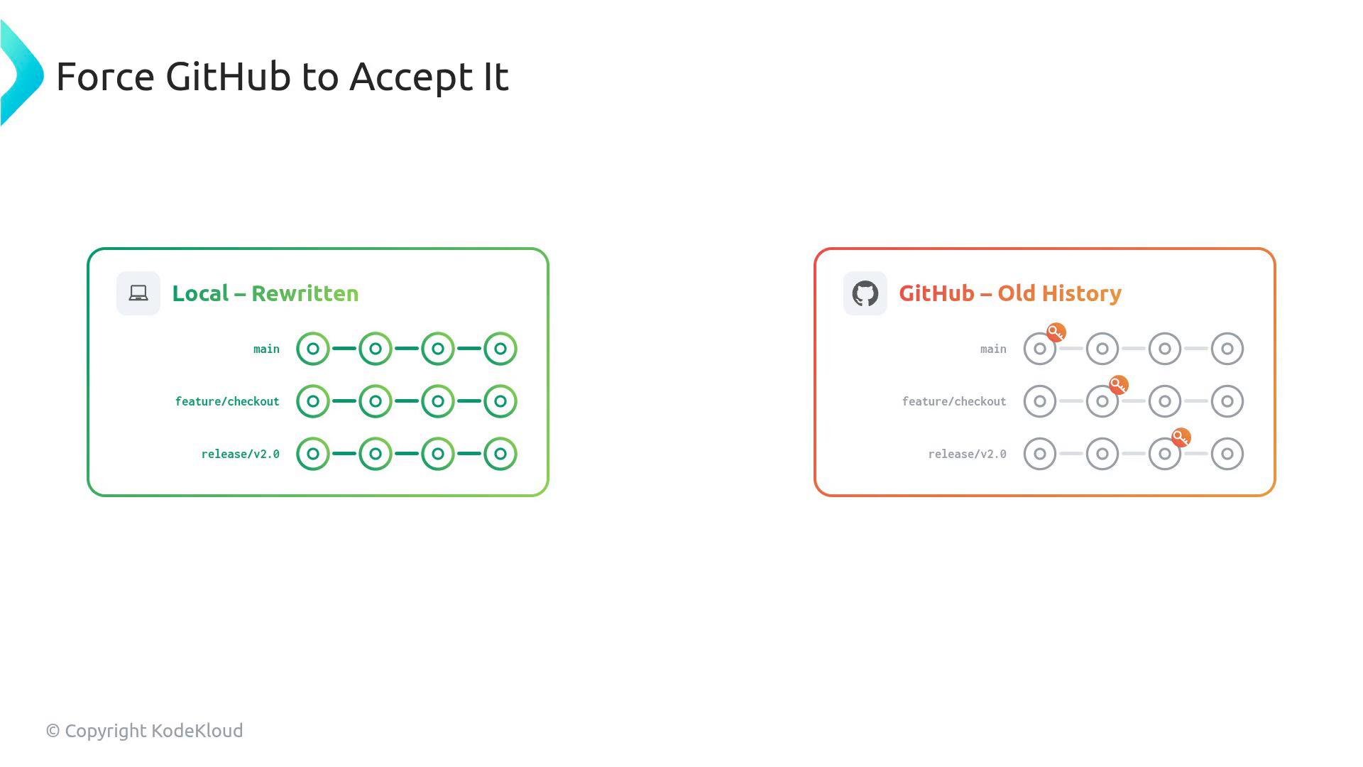 An illustration titled "Force GitHub to Accept It" comparing two panels: a green "Local — Rewritten" view with clean, rewritten branch timelines (main, feature/checkout, release/v2.0) and an orange "GitHub — Old History" view showing the original, differing commit histories with conflict markers.