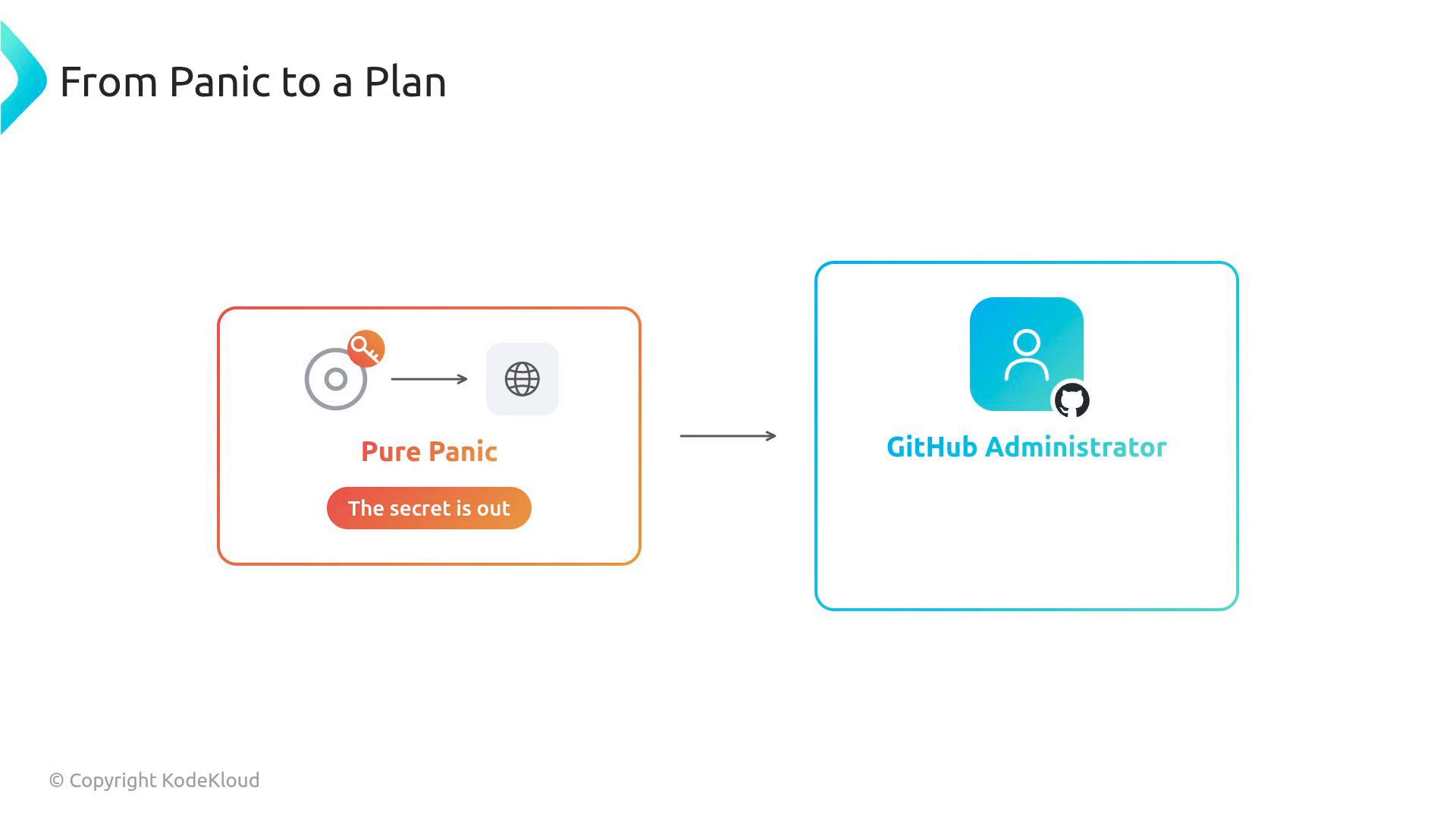 The slide titled "From Panic to a Plan" contrasts a "Pure Panic" scenario where a secret is exposed to the web with a resolved state labeled "GitHub Administrator." An arrow links the left box showing a leaked secret icon to the right box showing a user/GitHub administrator icon.