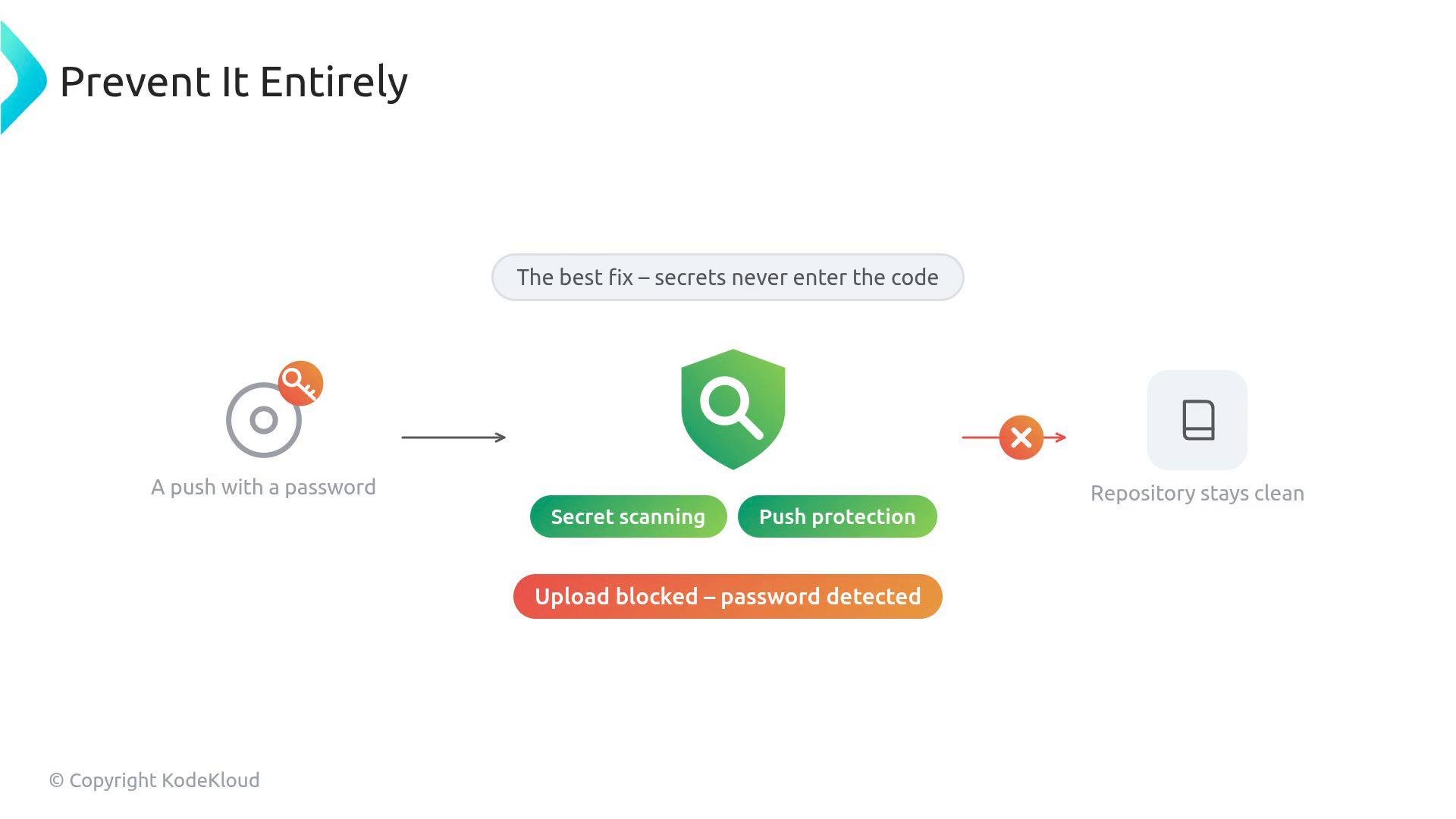 A slide titled "Prevent It Entirely" showing a flow where a code push containing a password is intercepted by secret scanning and push protection, triggering "Upload blocked — password detected." The result shown is the repository stays clean.