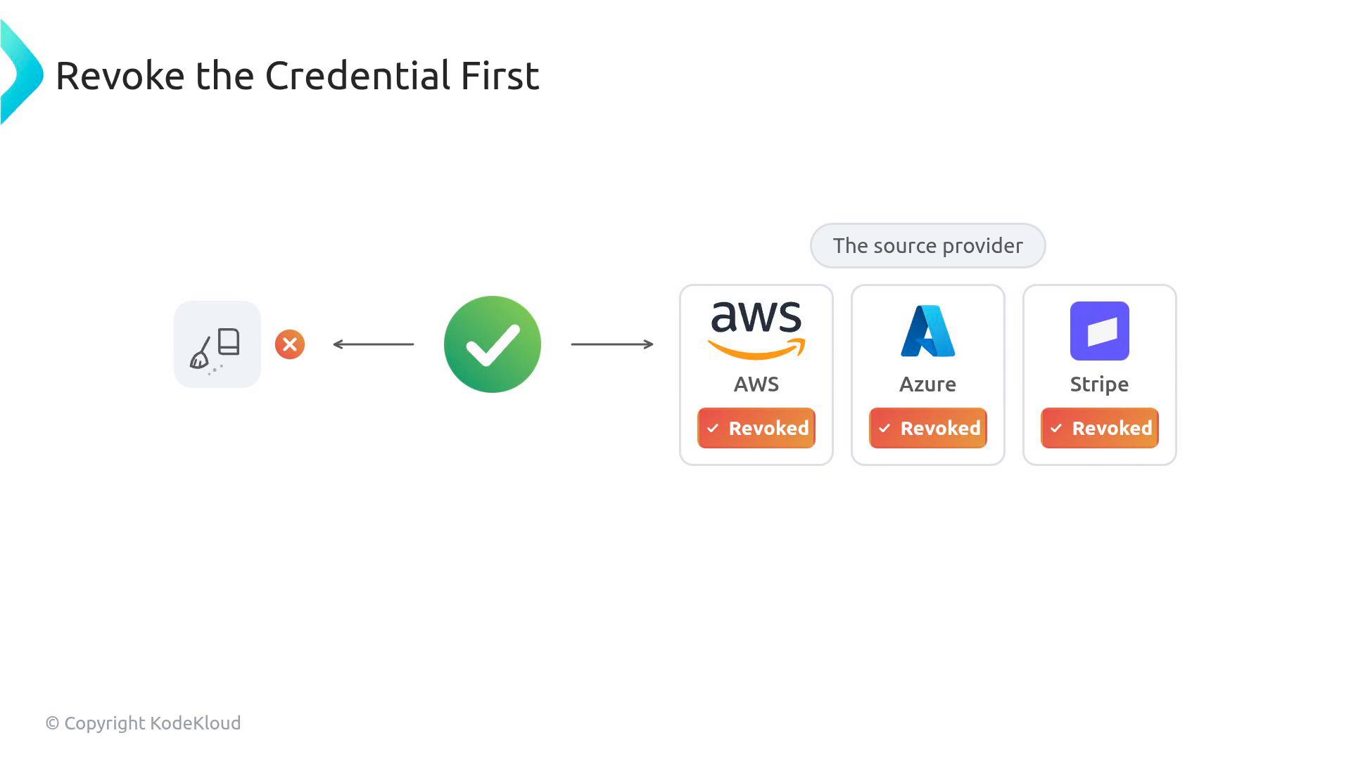 A slide titled "Revoke the Credential First" showing a central green checkmark between a client icon and three source-provider cards (AWS, Azure, Stripe), each labeled "Revoked." Arrows indicate the revocation flow from the providers back to the client.