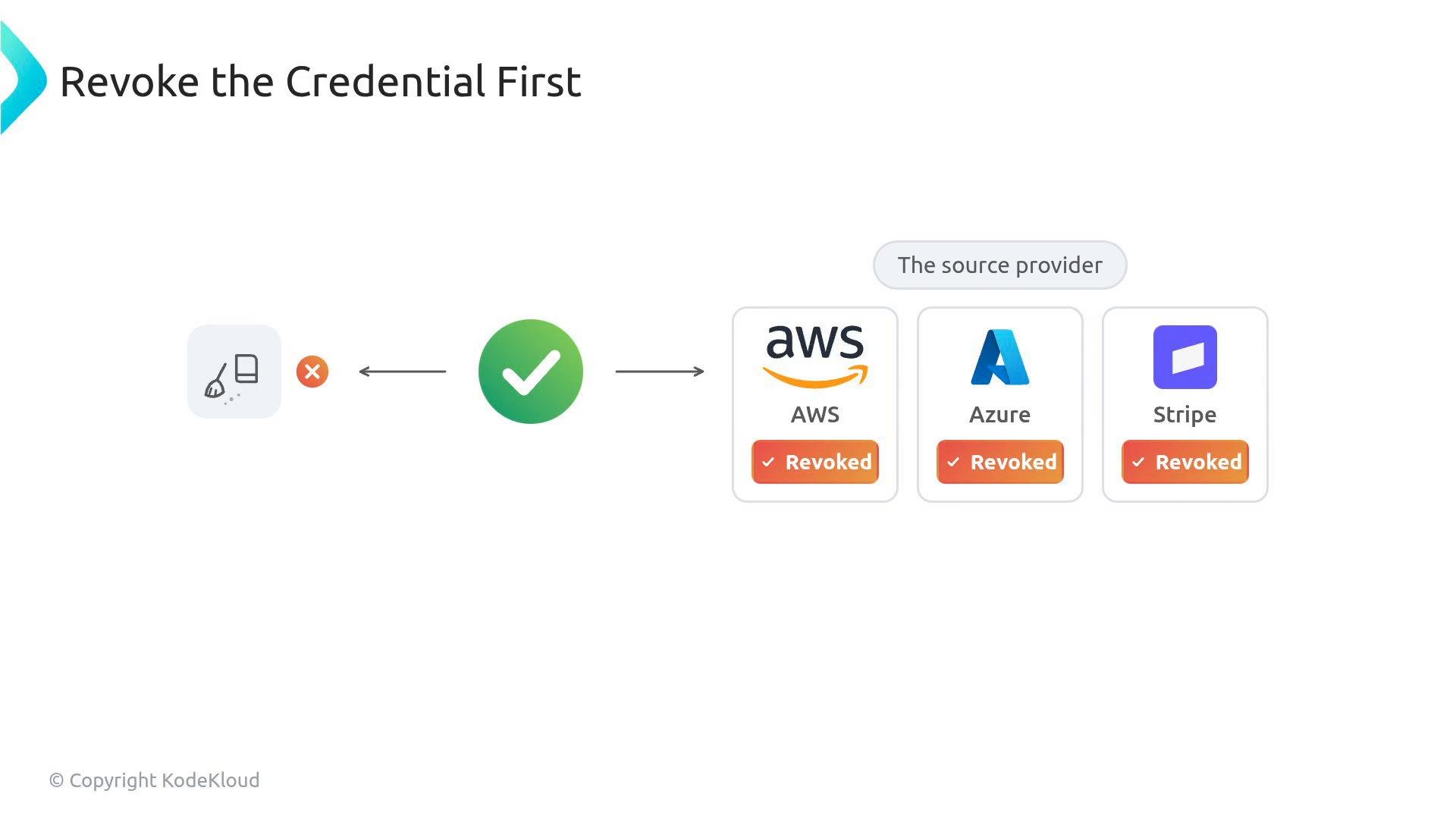A slide titled "Revoke the Credential First" showing a central green checkmark between a client icon and three source-provider cards (AWS, Azure, Stripe), each labeled "Revoked." Arrows indicate the revocation flow from the providers back to the client.